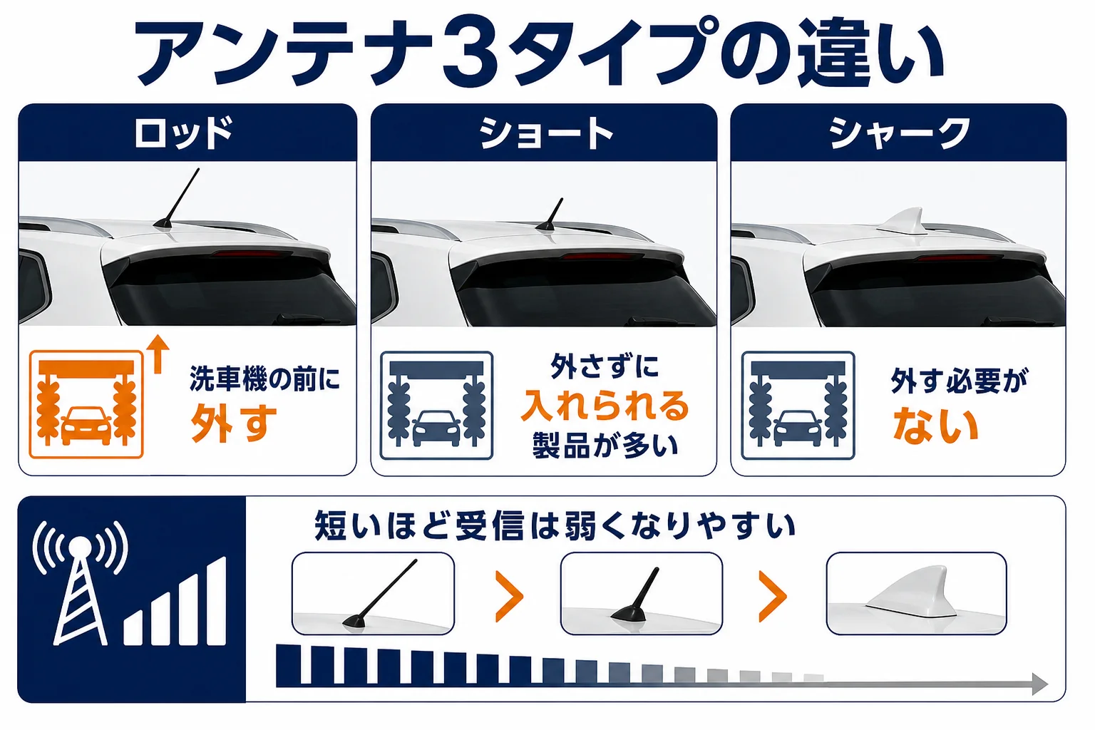 ロッド・ショート・シャークの3種類のアンテナを比べた図