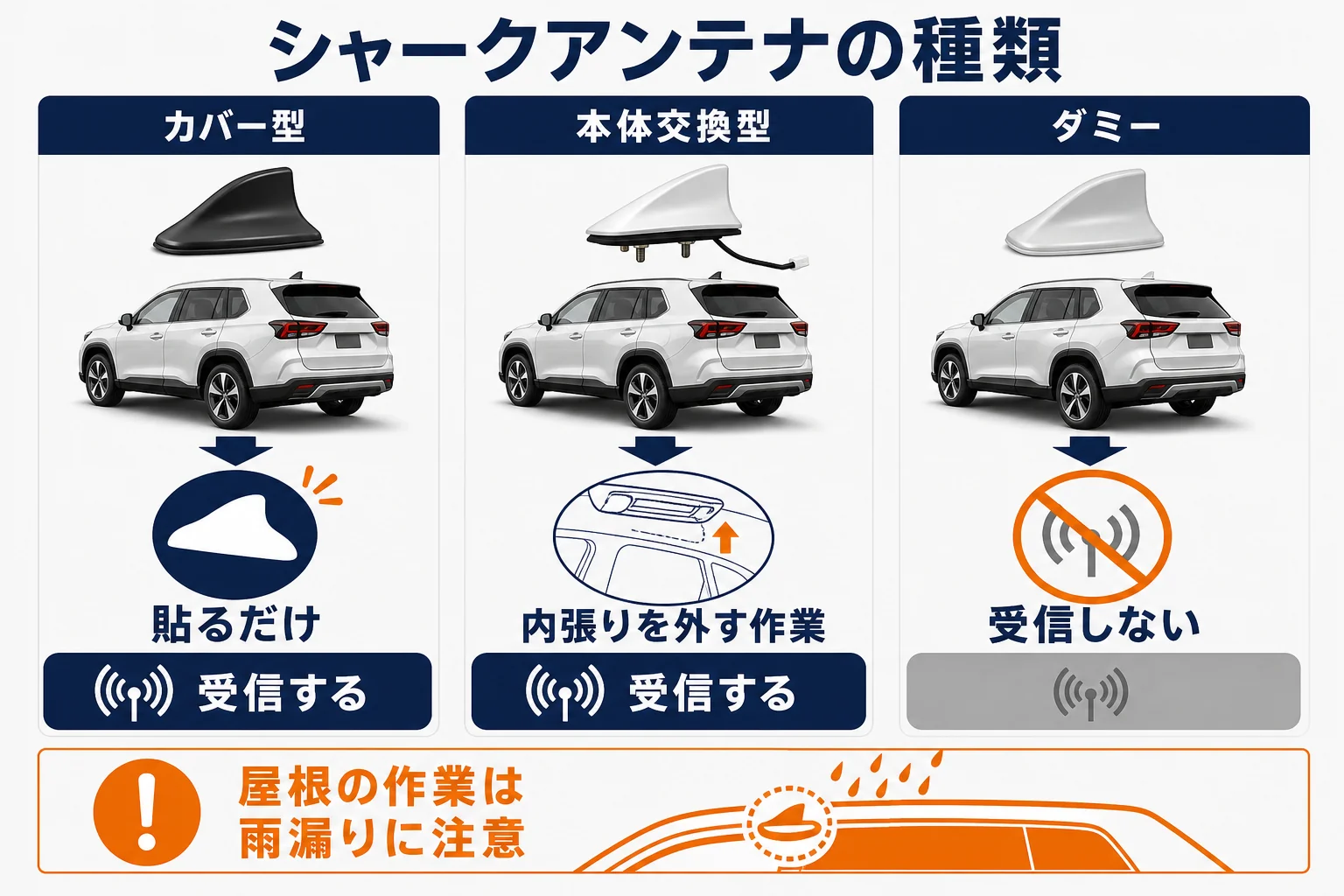 社外シャークアンテナの3つの種類の違いを示した図