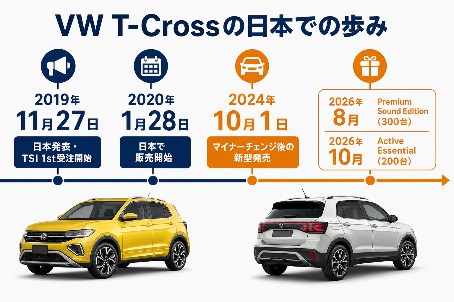 VW T-Crossの日本での発売の歴史を年表にした図解