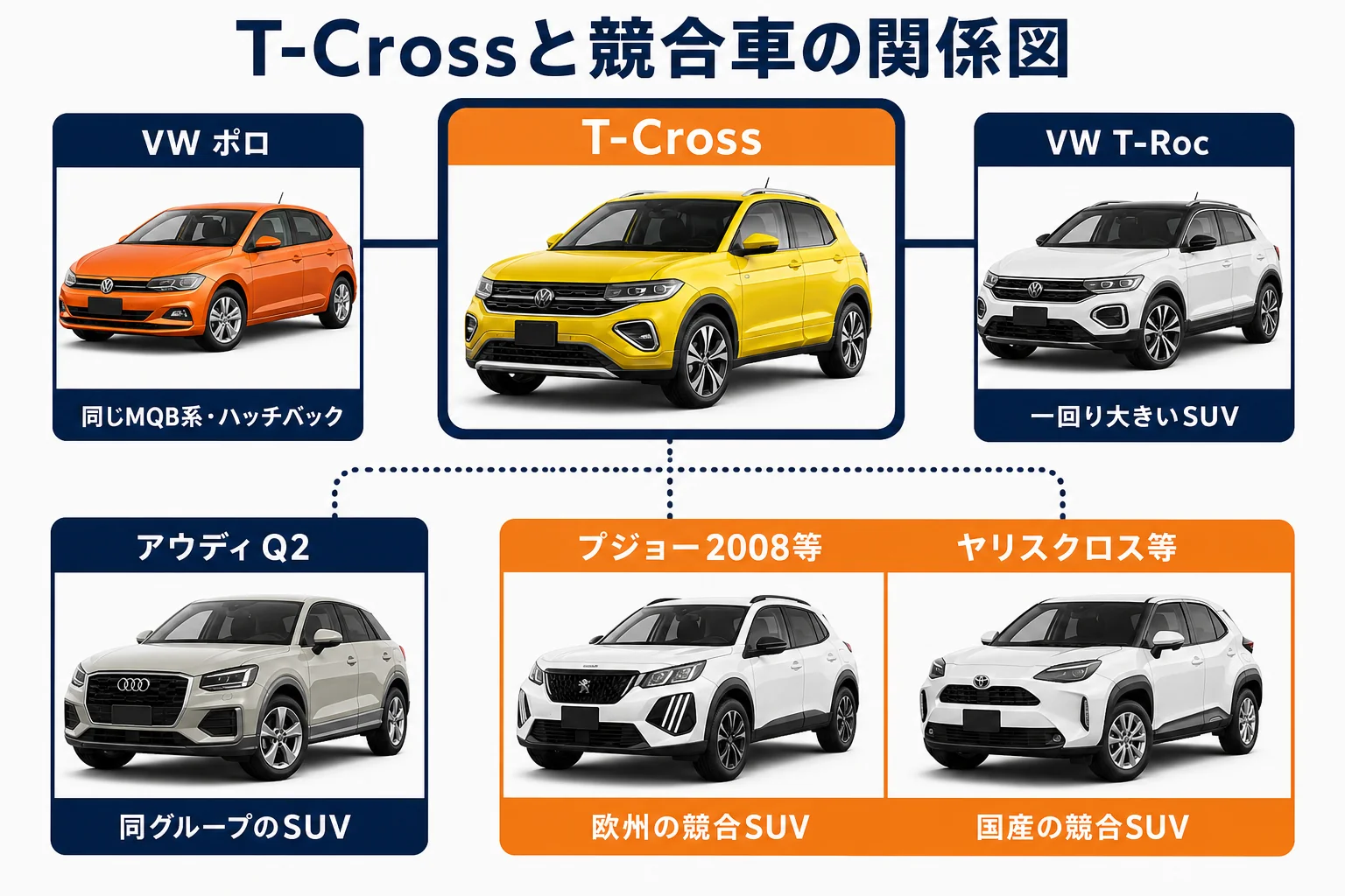 T-Crossと兄弟車・競合車の関係を整理した図解