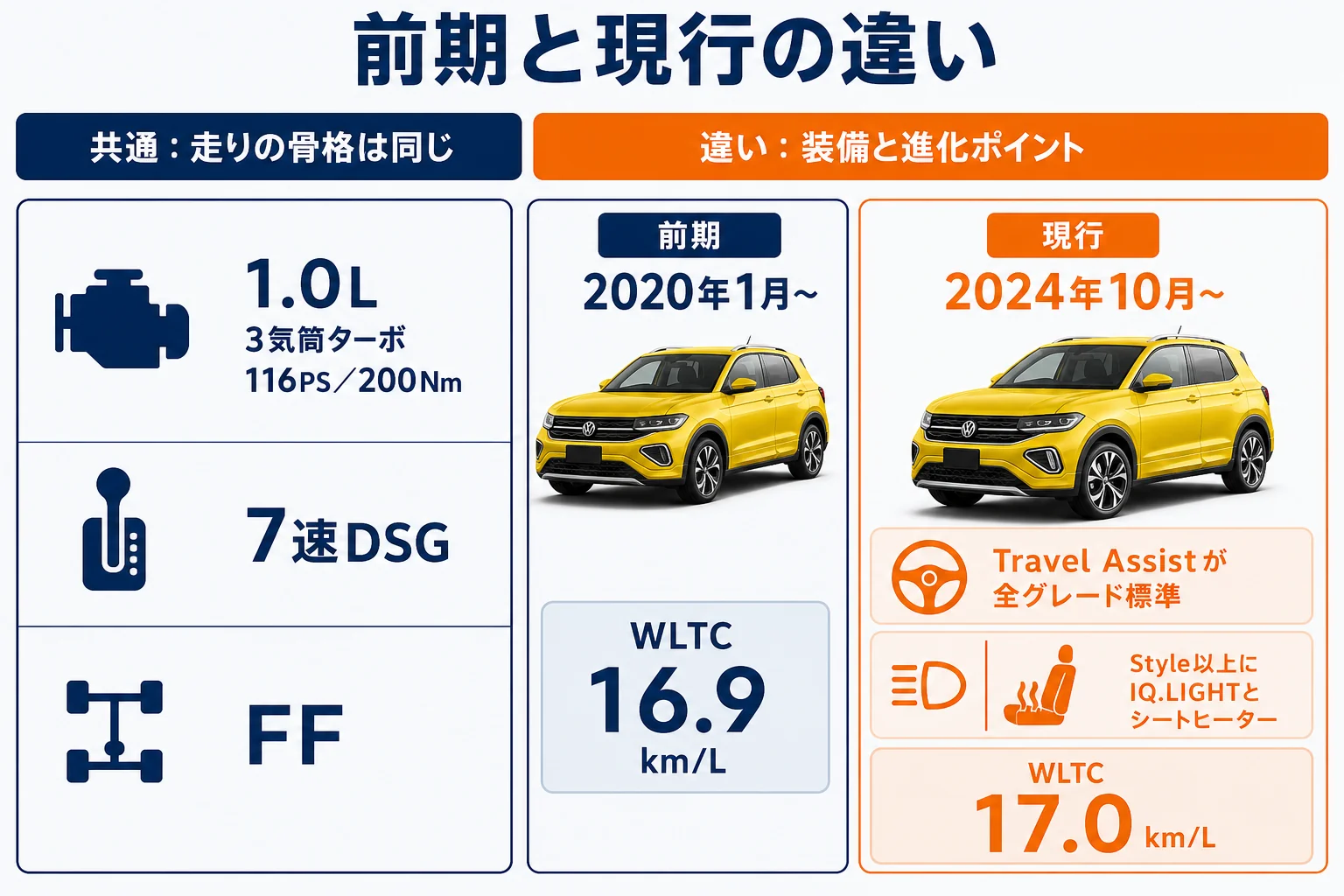 T-Cross前期と現行の違いの図解