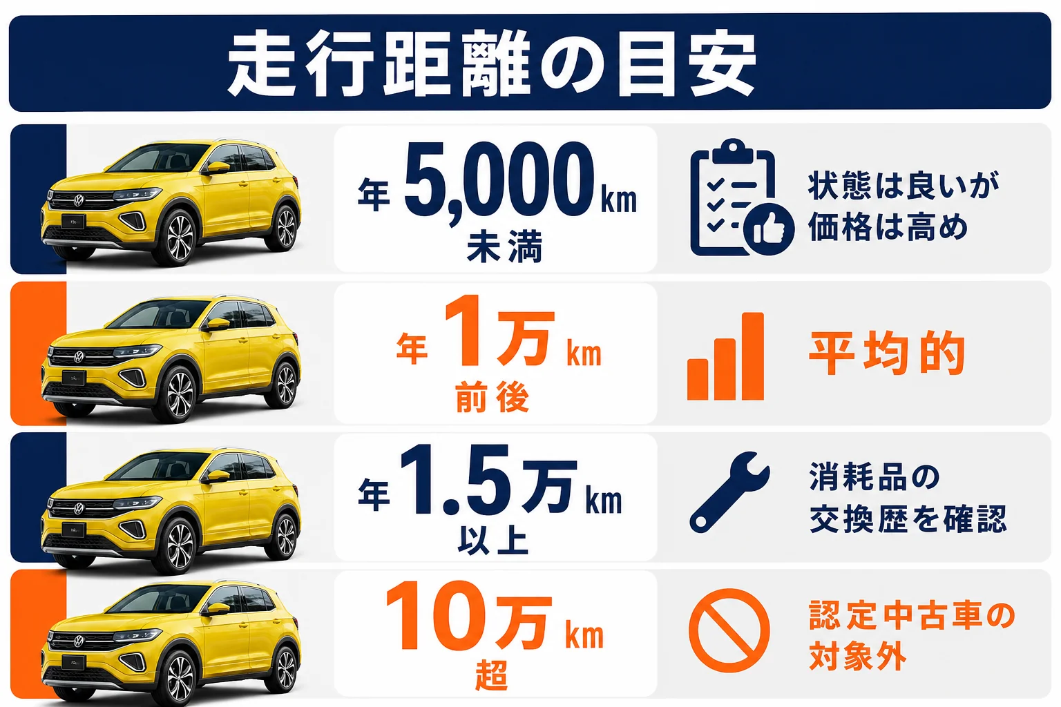 T-Crossの中古の走行距離の目安