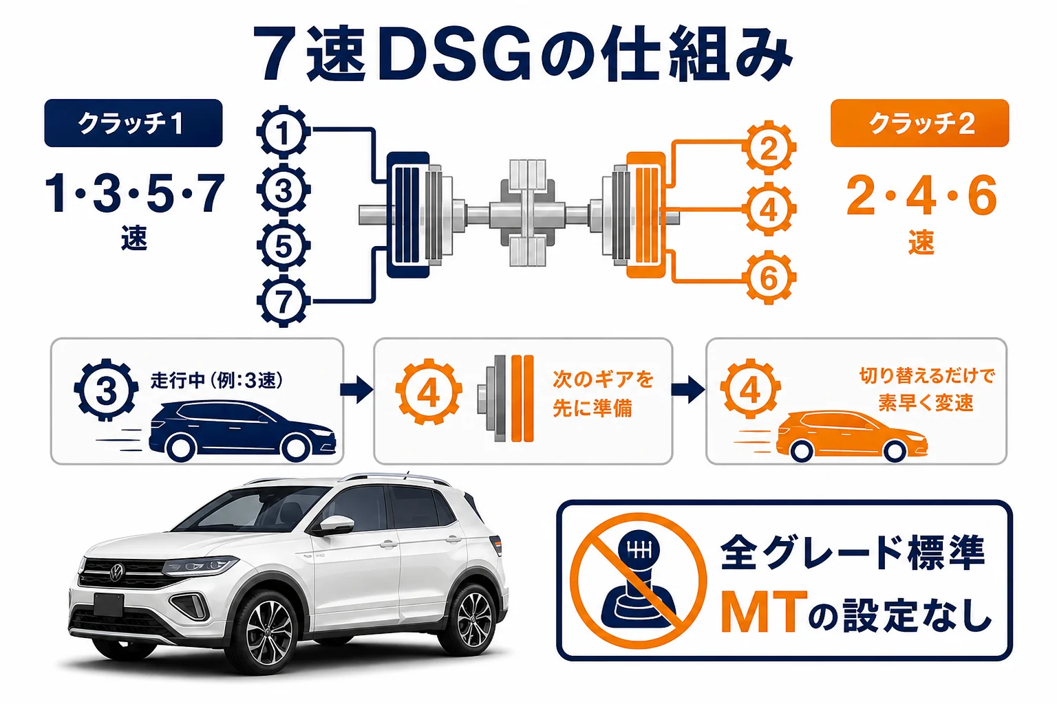 7速DSGの2つのクラッチで変速する仕組みを示した図解