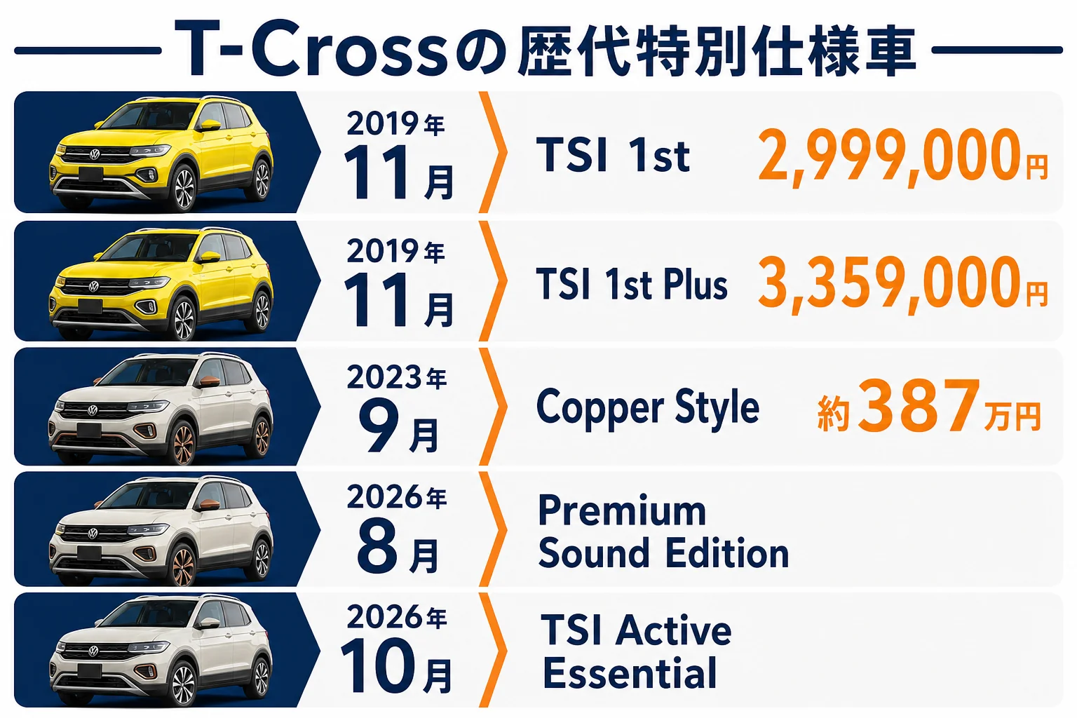 T-Crossの歴代の特別仕様車の年表の図解