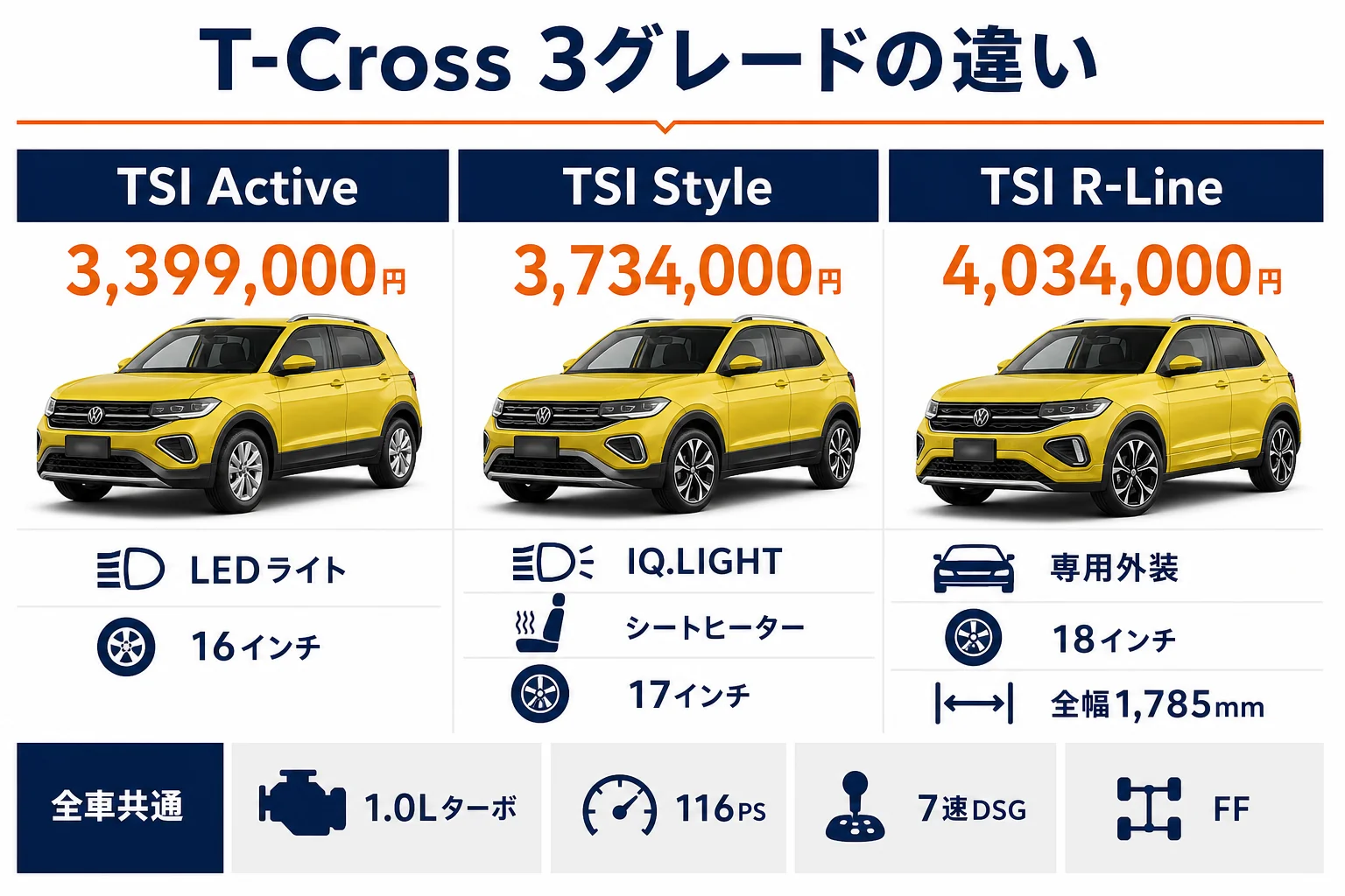 TSI Active・Style・R-Lineの価格と主な装備の違いを示した図解