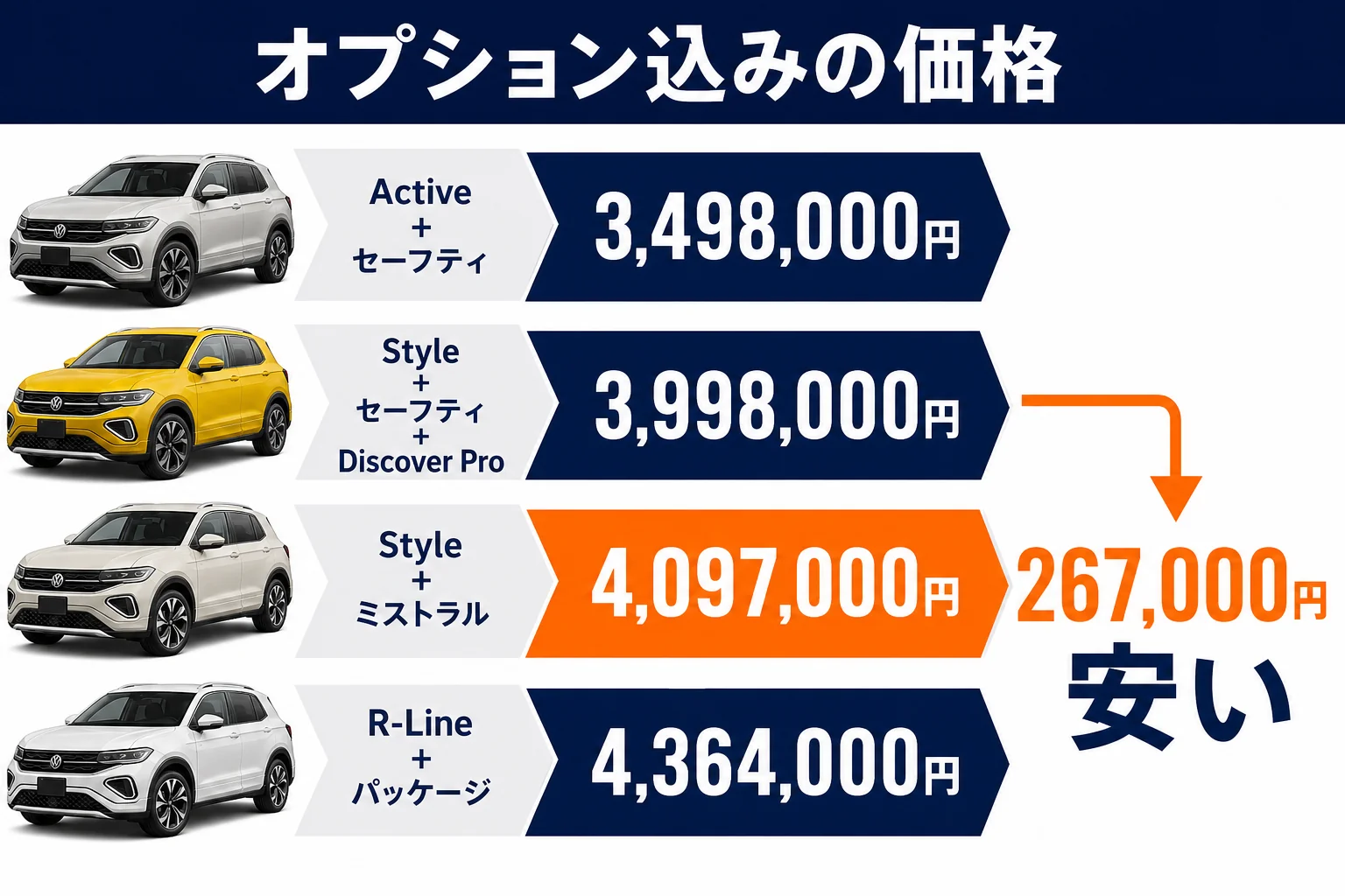 グレードとオプションを組み合わせた時の車両価格を示した図解