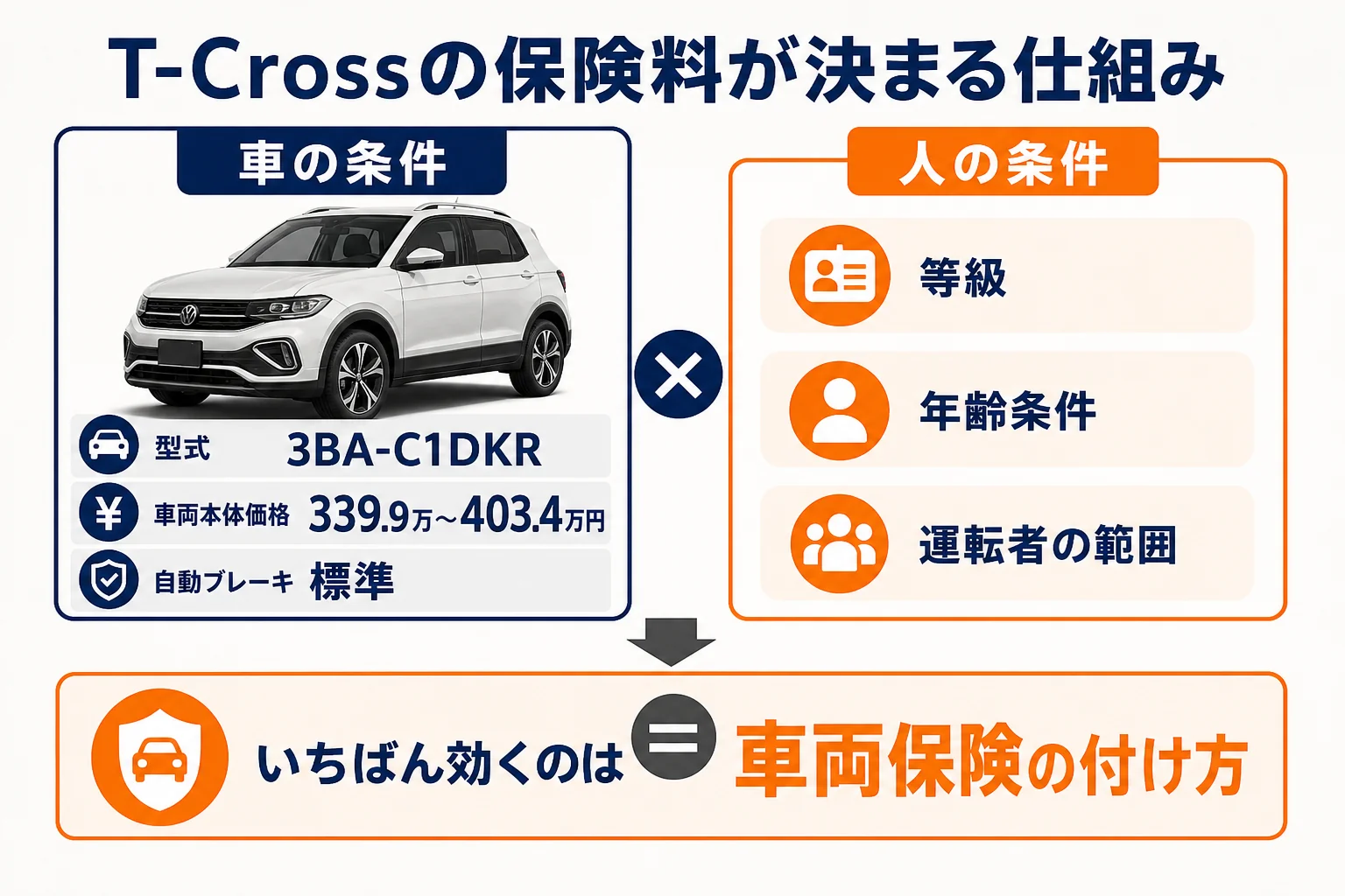 VW T-Crossの任意保険料が決まる仕組みを並べた図解