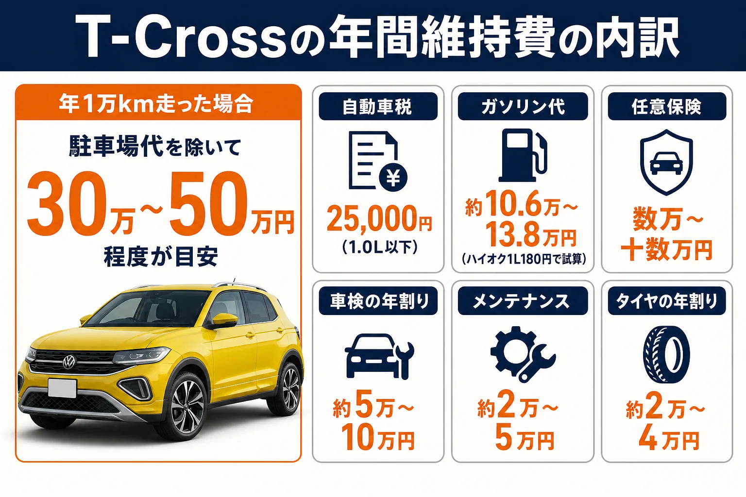 VW T-Crossの年間維持費の内訳を項目ごとに並べた図解