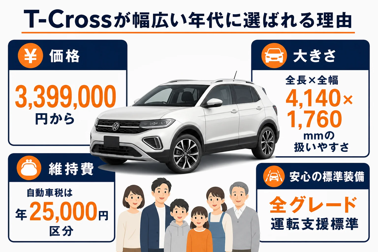 T-Crossが価格・大きさ・維持費・運転支援の面で幅広い年代に選ばれる理由をまとめた図解
