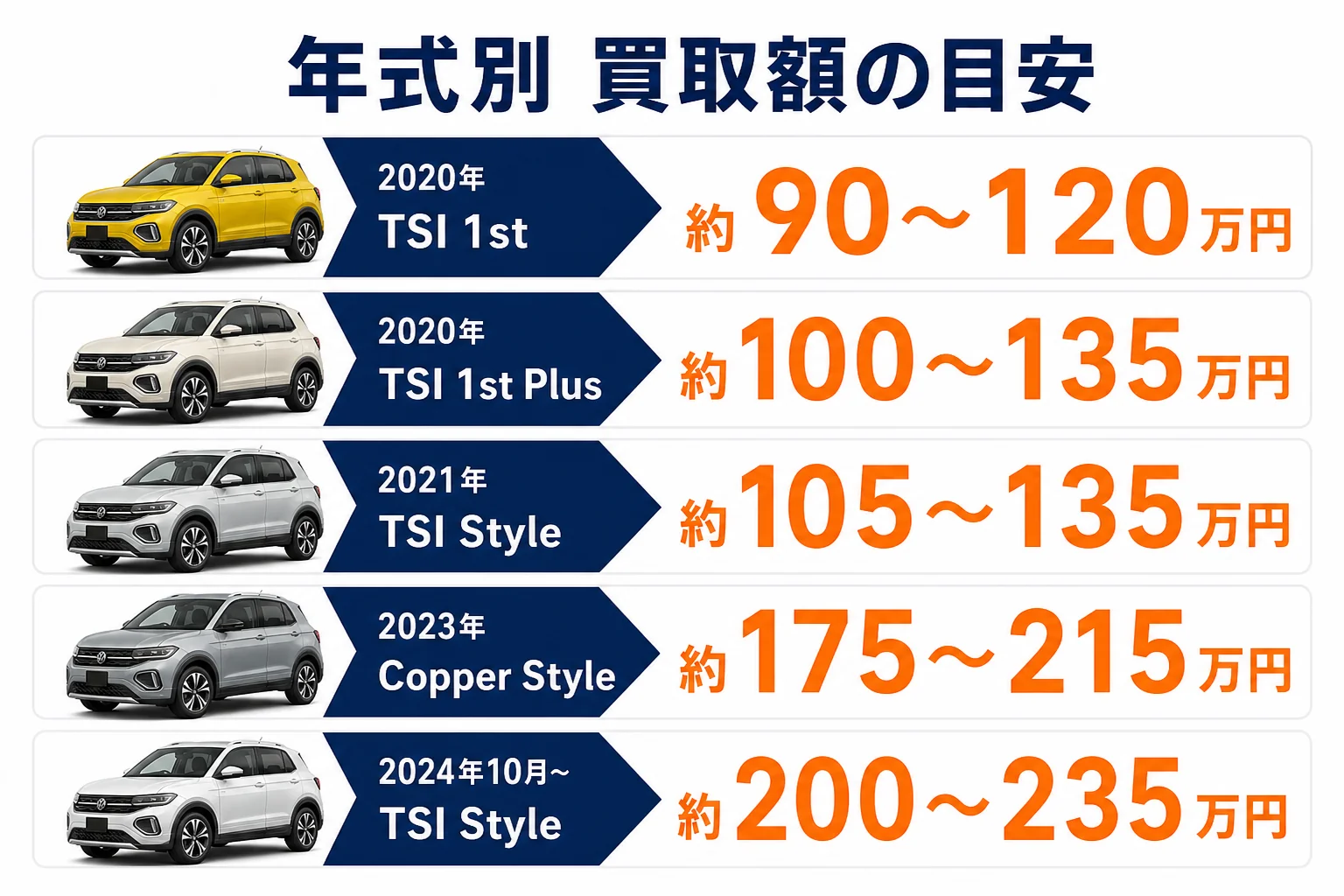 年式別のT-Cross買取額の目安を示した図