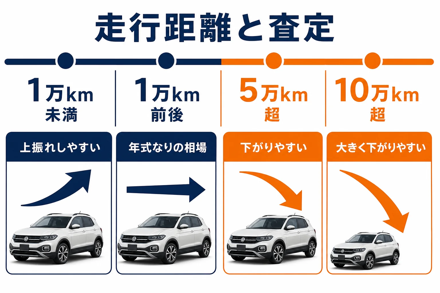 走行距離と査定の見られ方の関係を示した図