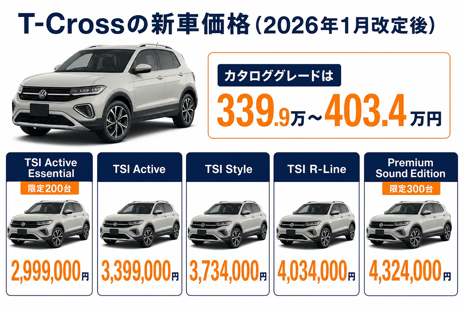 T-Crossの全グレードの新車価格を並べた図解