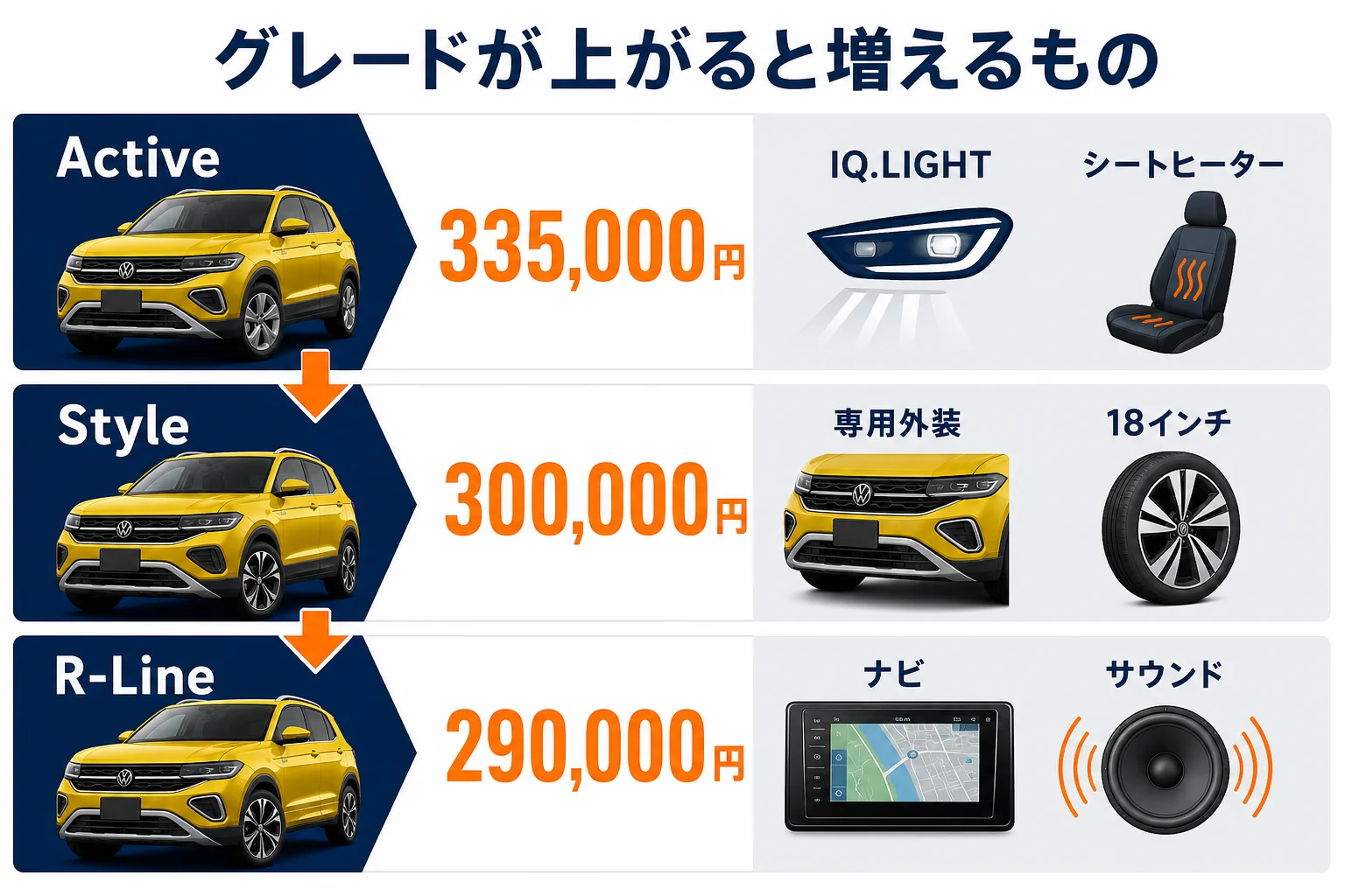 T-Crossのグレード間の差額と増える装備の図解
