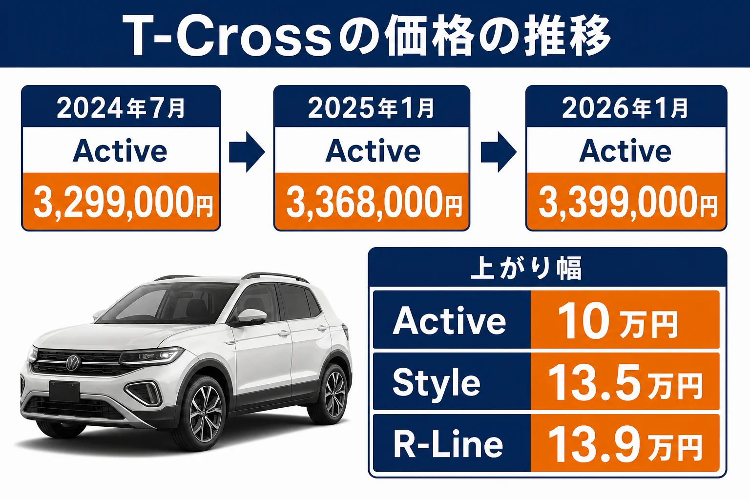 T-Crossの価格の推移を示した図解
