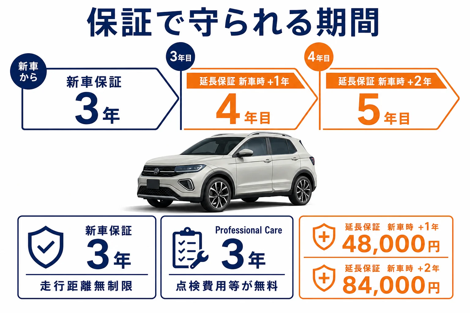 VW T-Crossの保証期間と延長保証の金額をまとめた図
