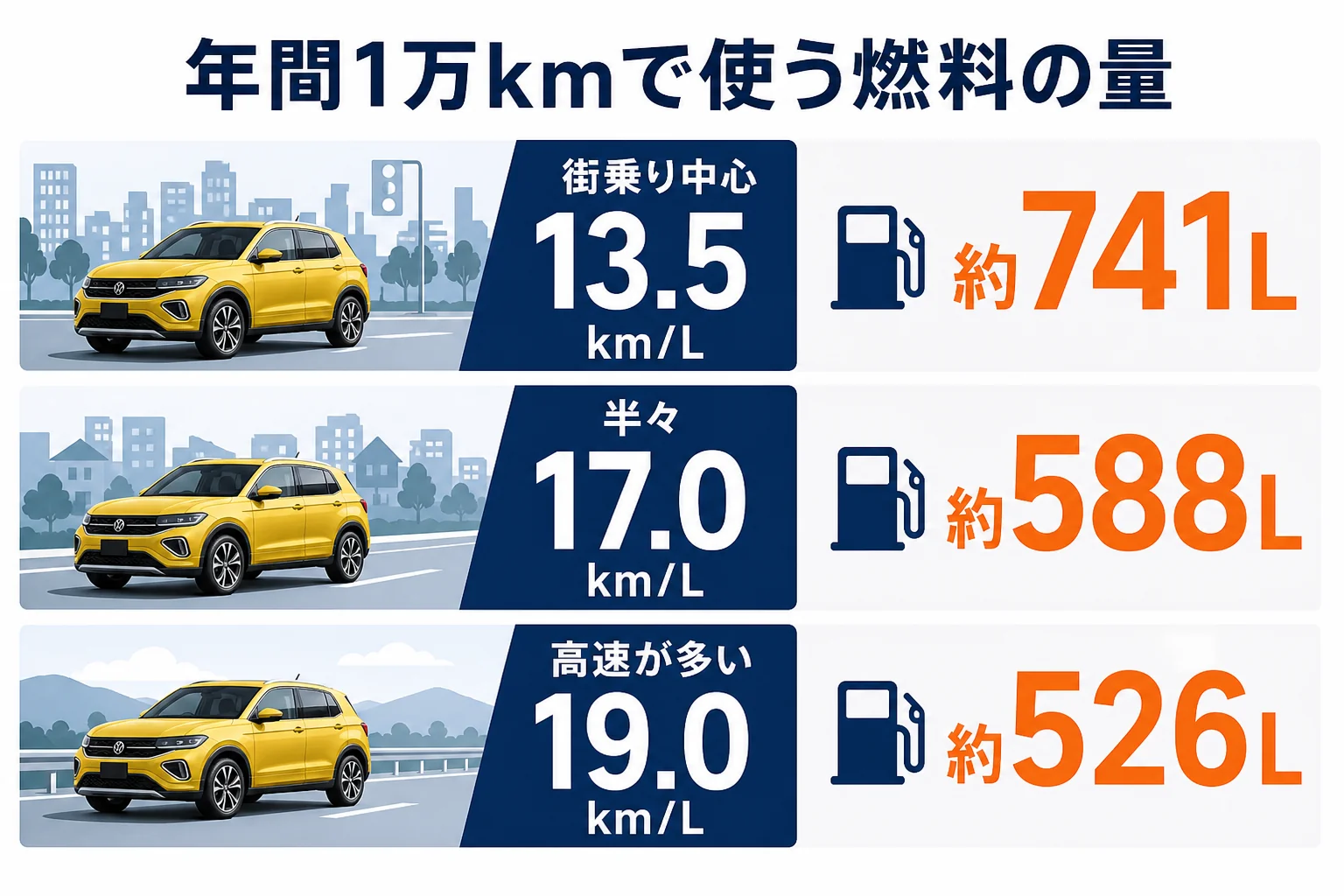 T-Crossの走り方別の年間燃料量