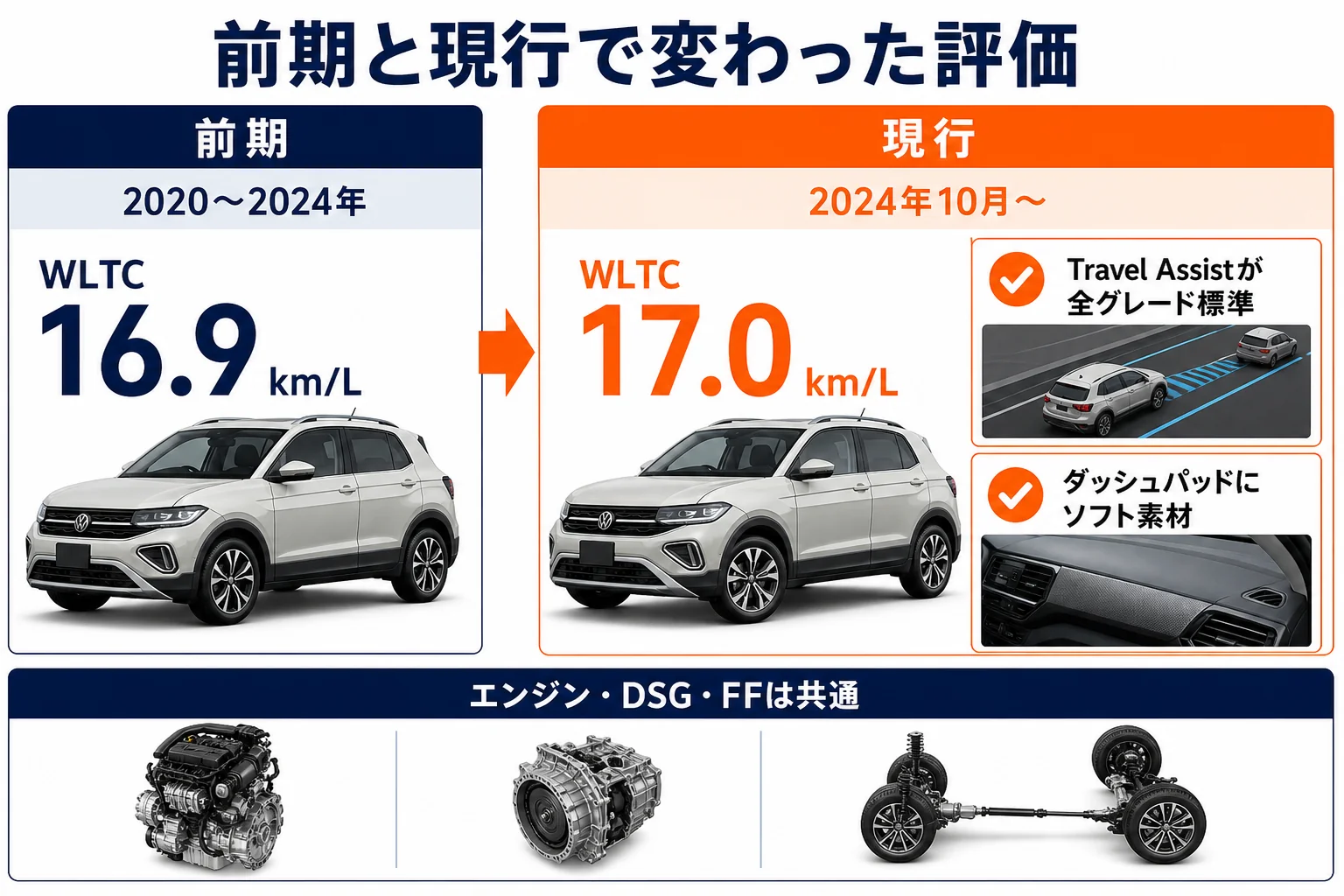 T-Cross前期と現行の口コミの違い