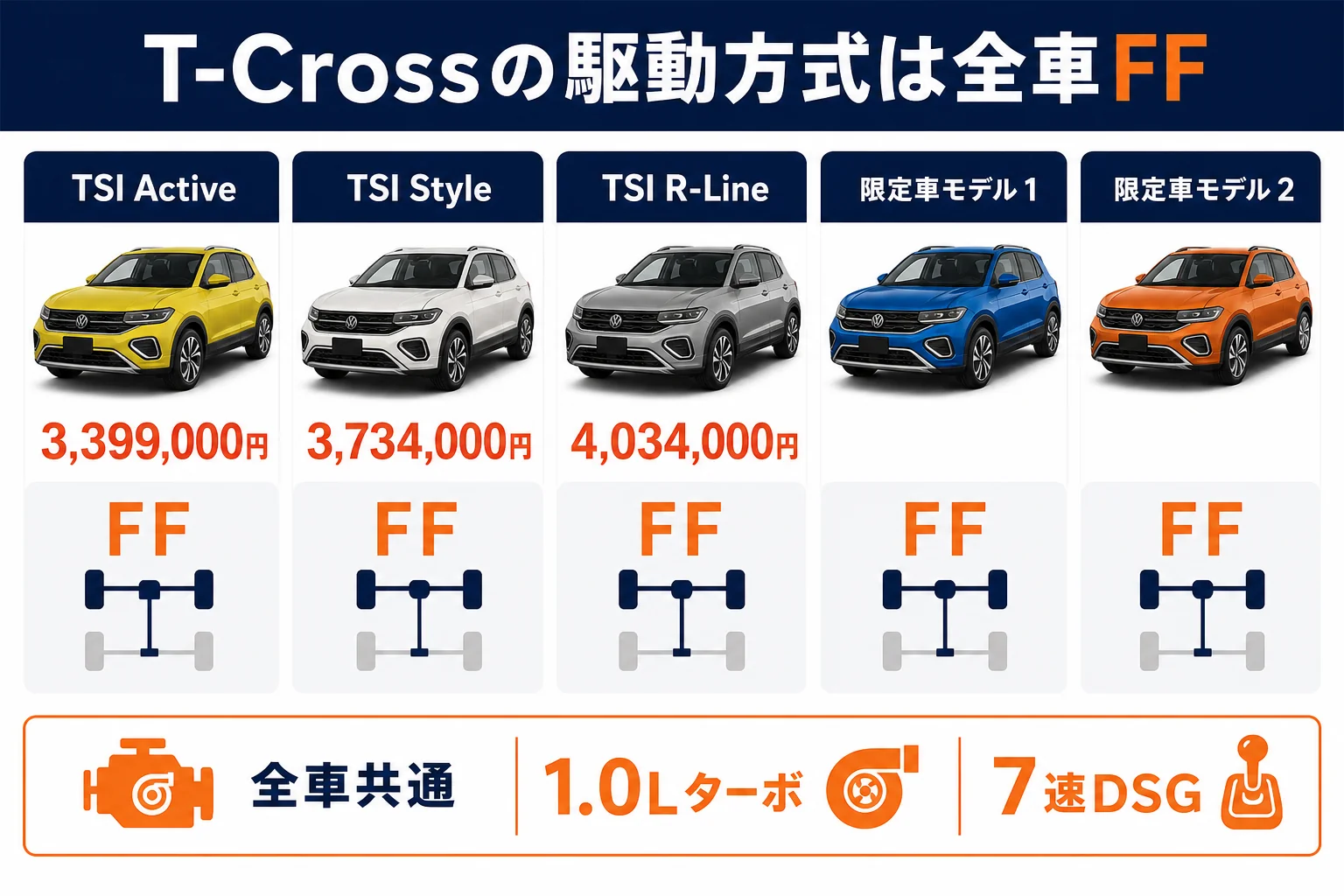 T-Crossの全グレードがFFであることを示した図解