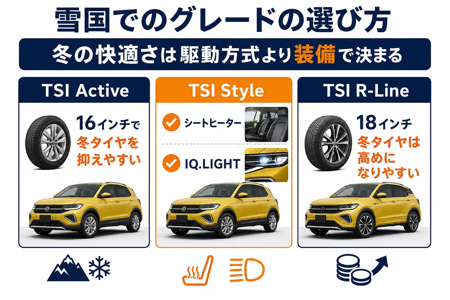 雪国でのT-Crossのグレードの選び方を示した図解