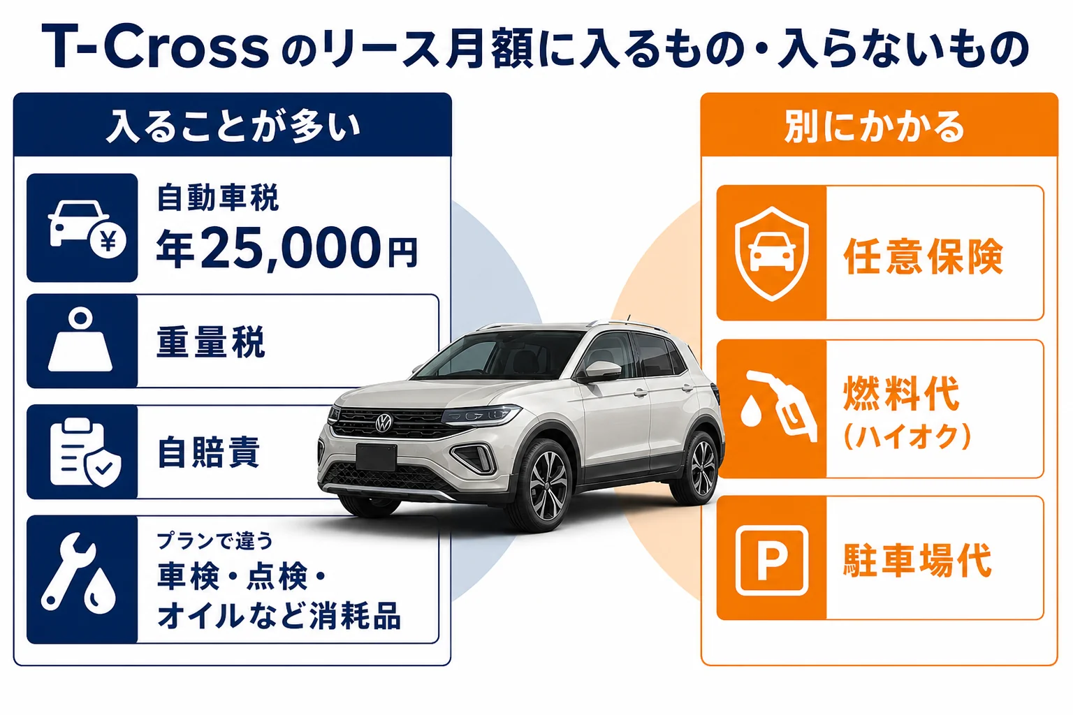 VW T-Crossのリース月額に入る費用と入らない費用の図解
