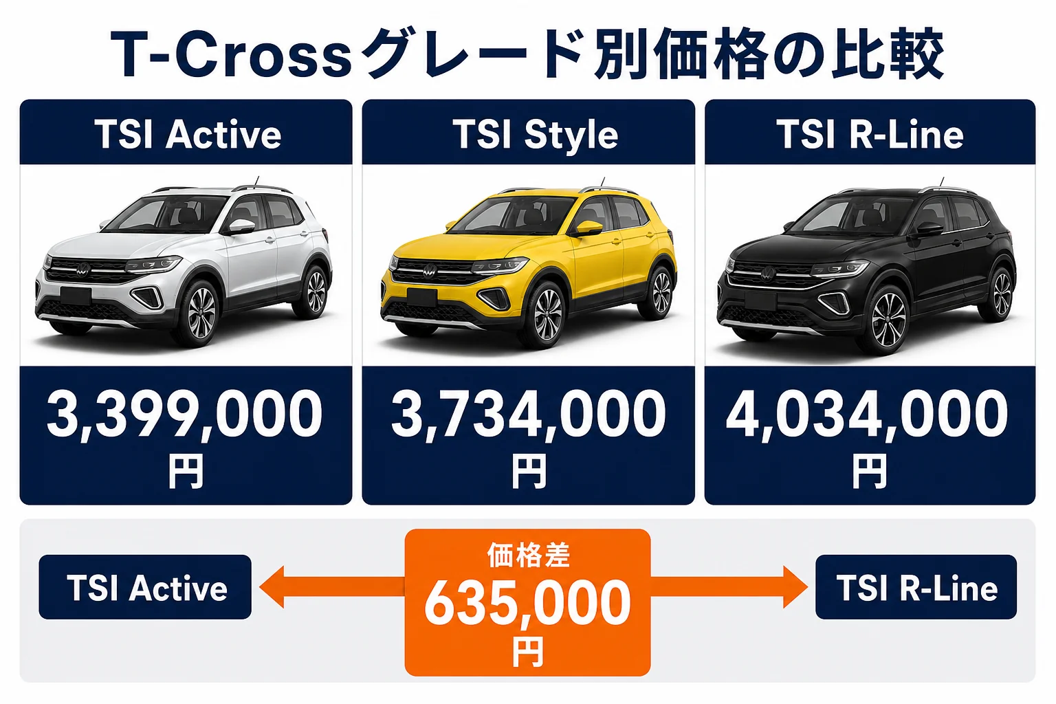 T-Crossのグレードごとの価格差を比較した図解
