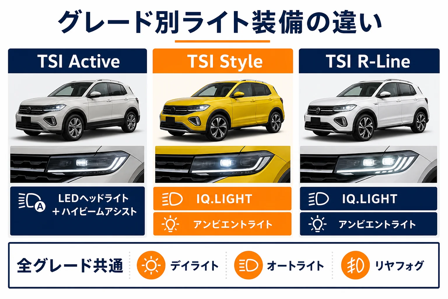 T-Crossのグレード別ライト装備の違いの図
