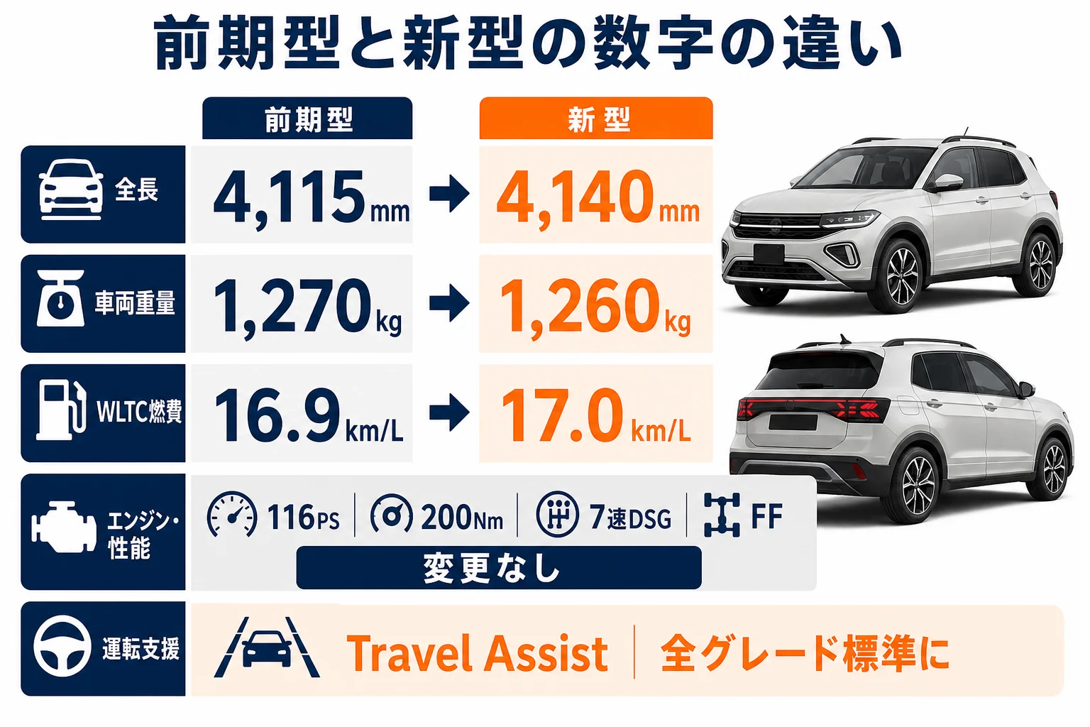 VW T-Crossの前期型と新型の違いを数字で比べた図解