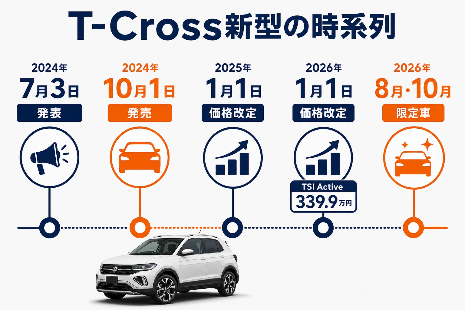 VW T-Crossの2024年マイナーチェンジ前後の流れをまとめた図解