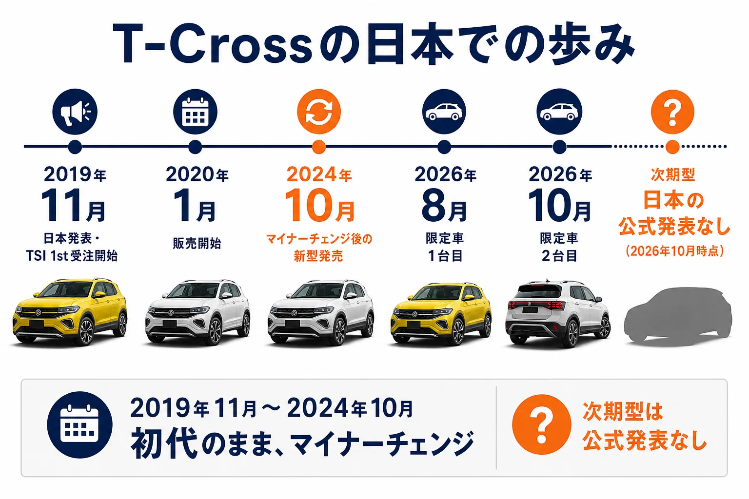 T-Crossの日本導入からマイナーチェンジ、限定車までの年表