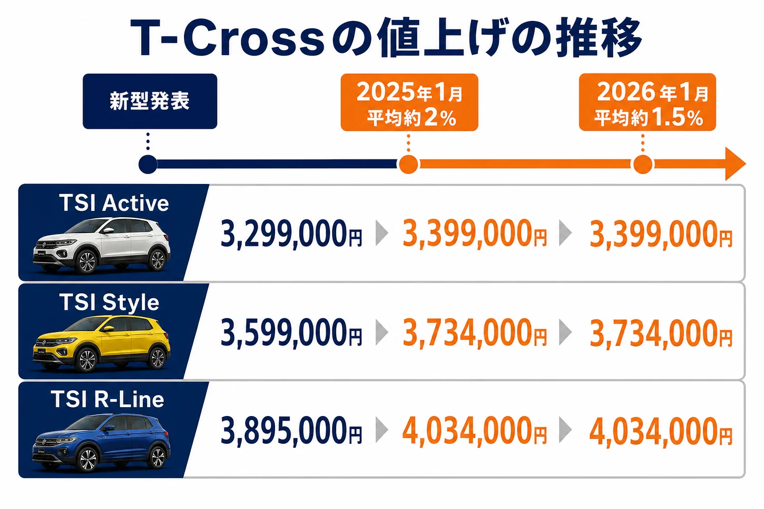 T-Crossのグレード別の値上げの推移