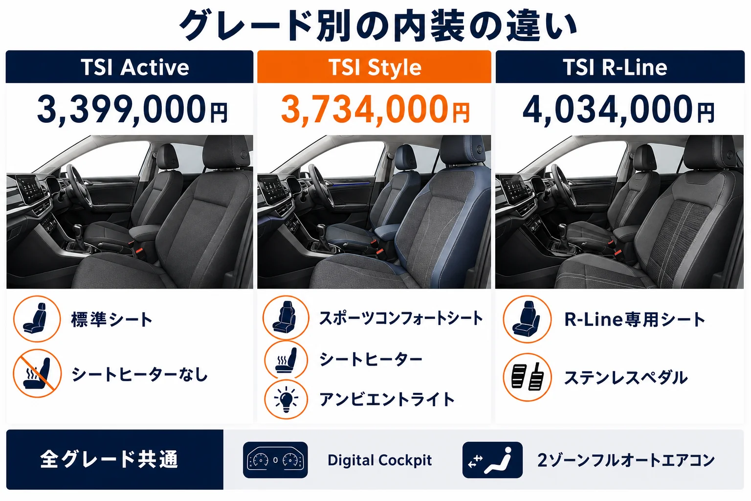 T-Crossのグレード別に内装の装備を比べた図解