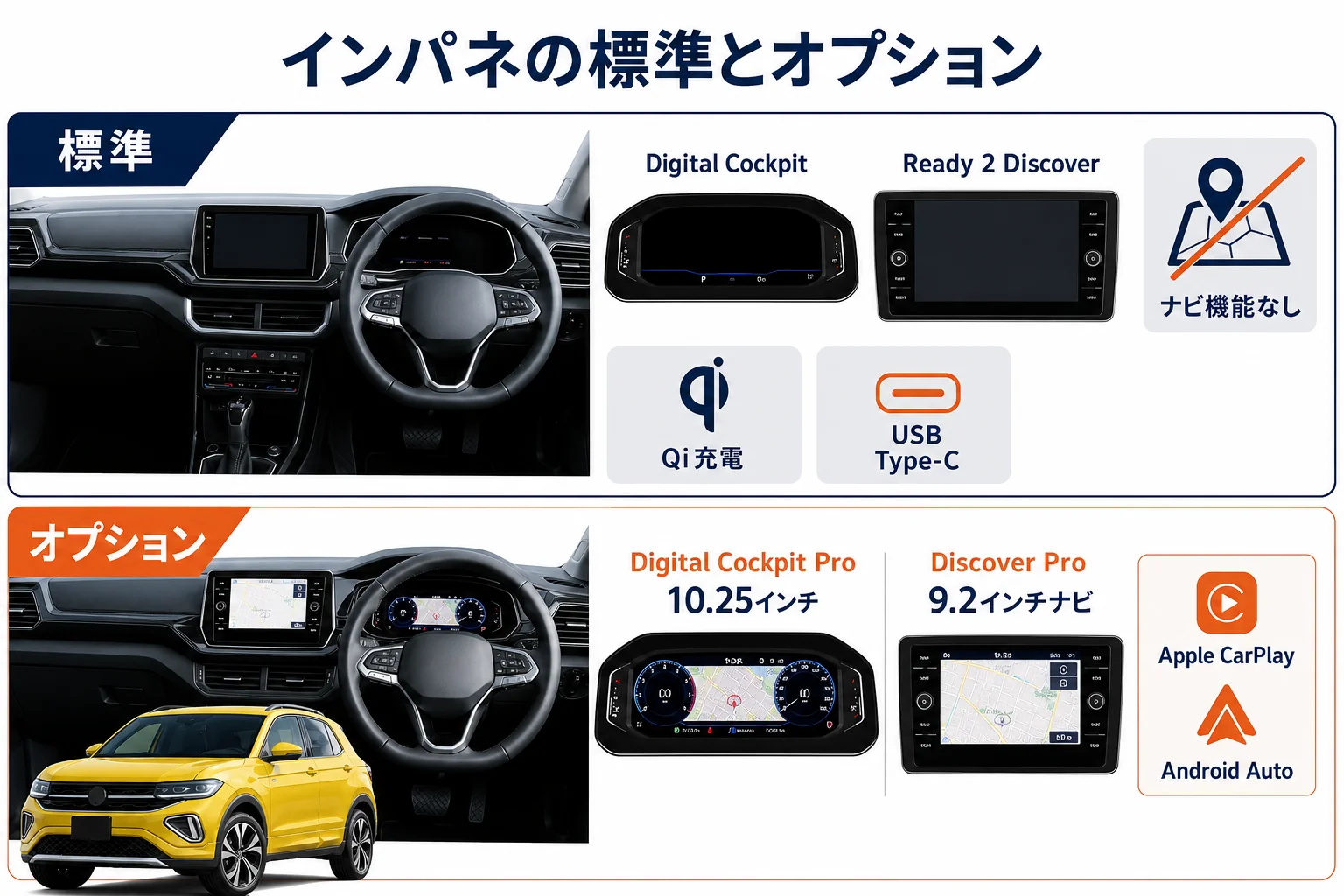 T-Crossのインパネで標準装備とオプションを示した図解