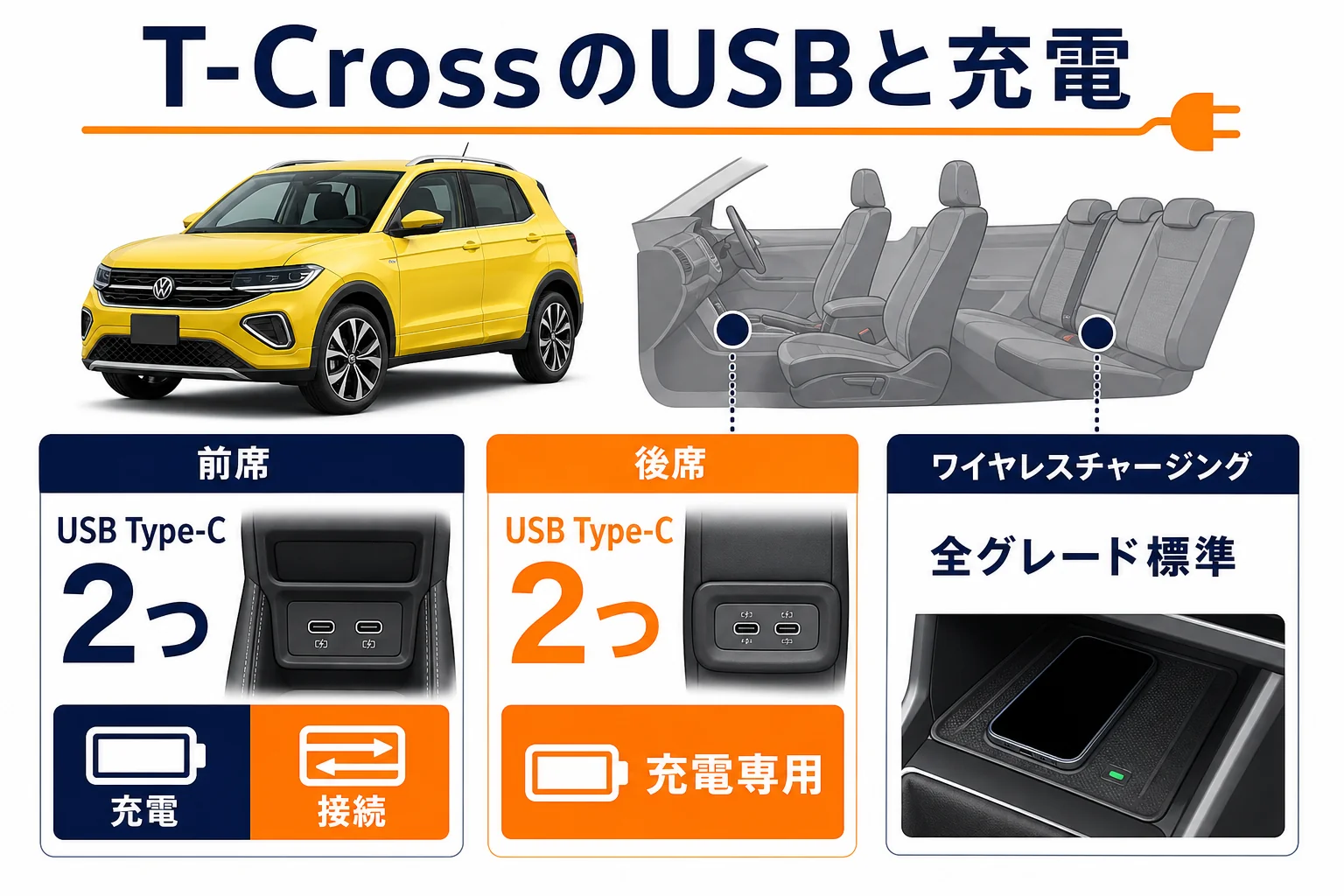 T-CrossのUSB端子とワイヤレス充電の場所と使い道を示した図解