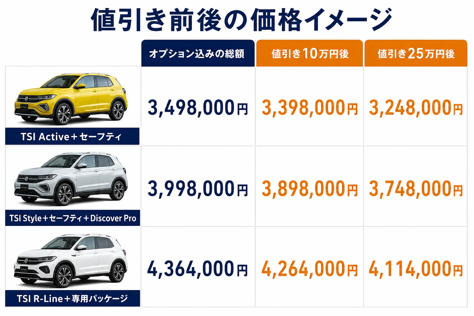 グレード別の値引き前後の価格を比べた図解