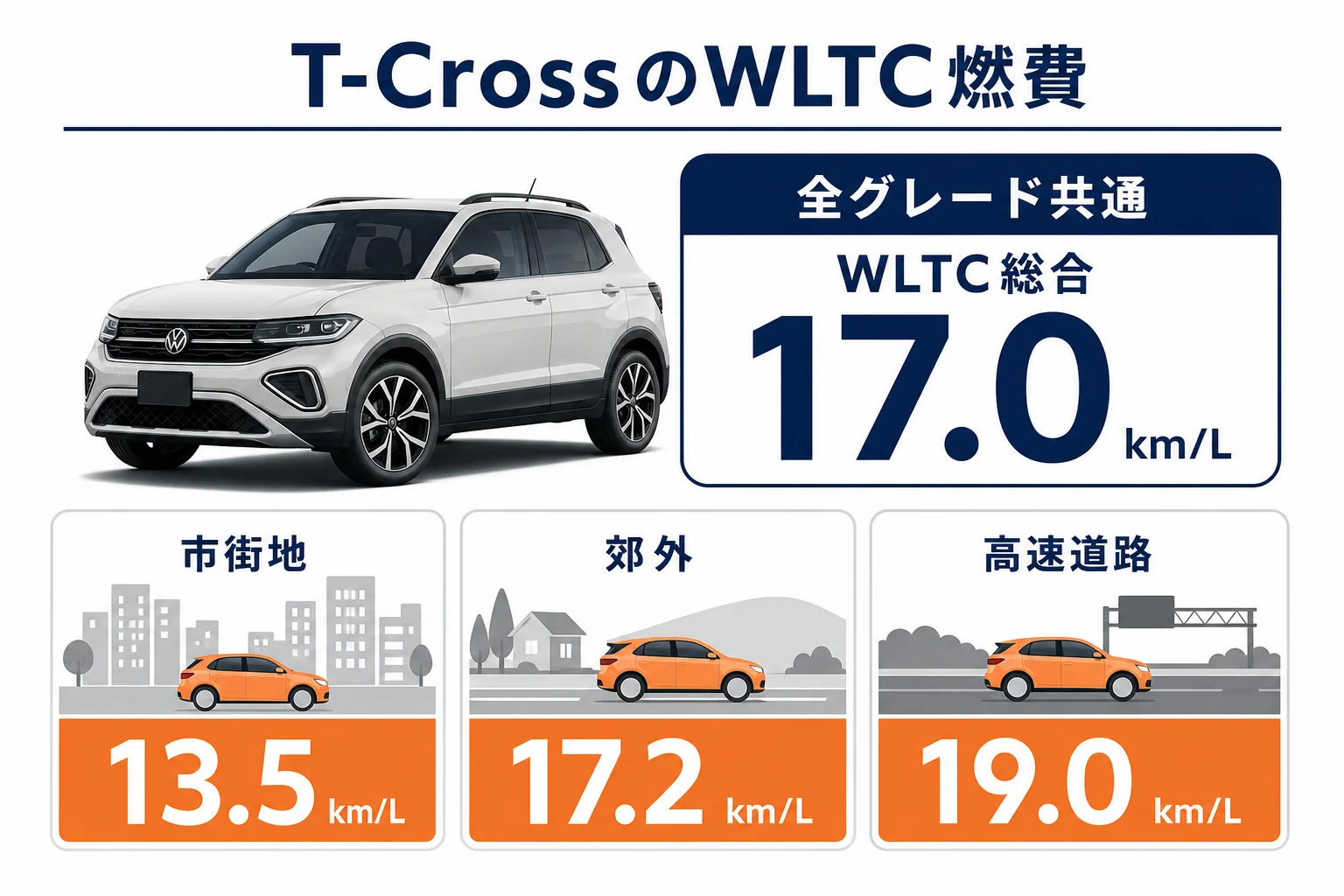 T-Crossの燃費を市街地・郊外・高速で比べた図解