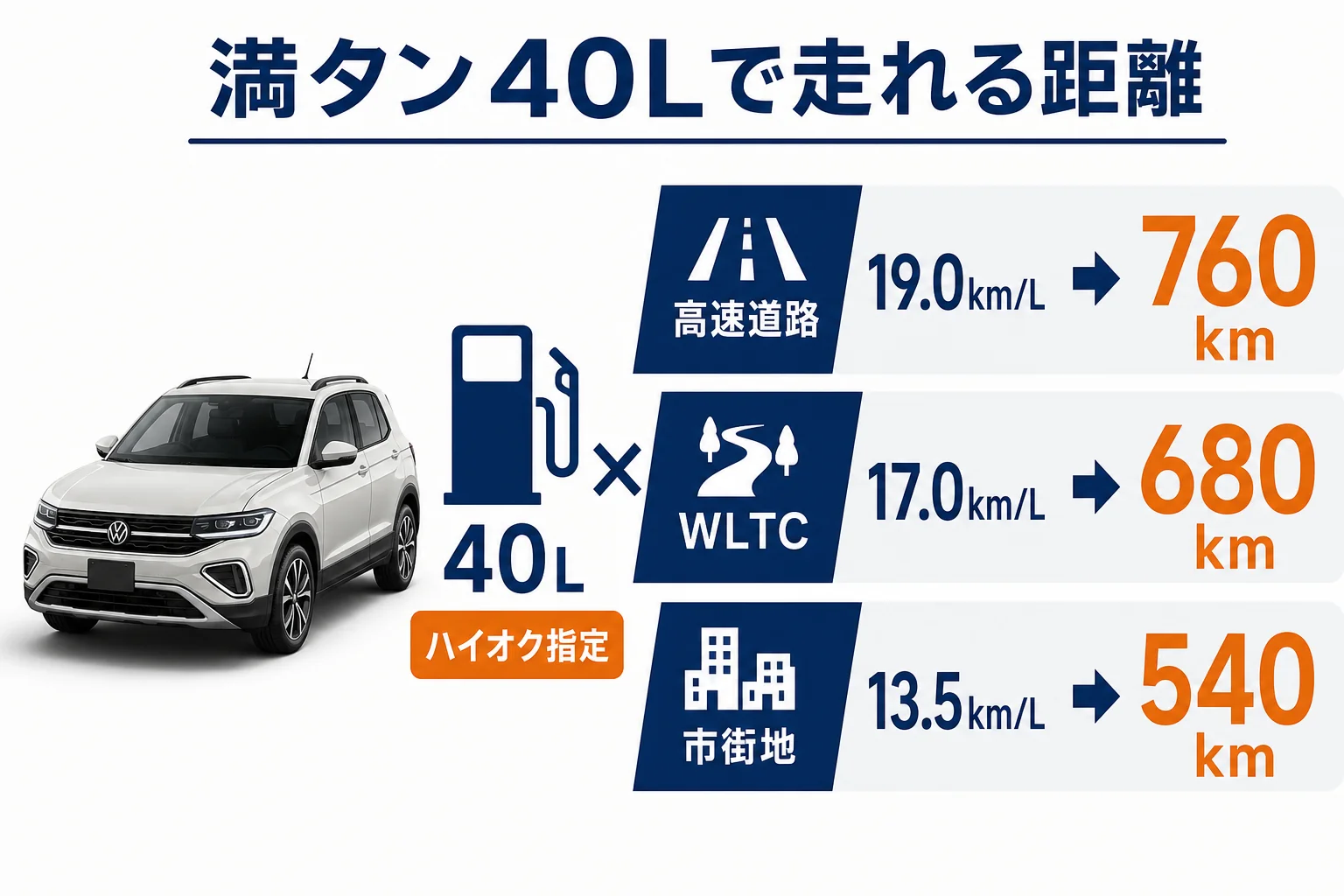燃料タンク40Lで走れる距離の比較