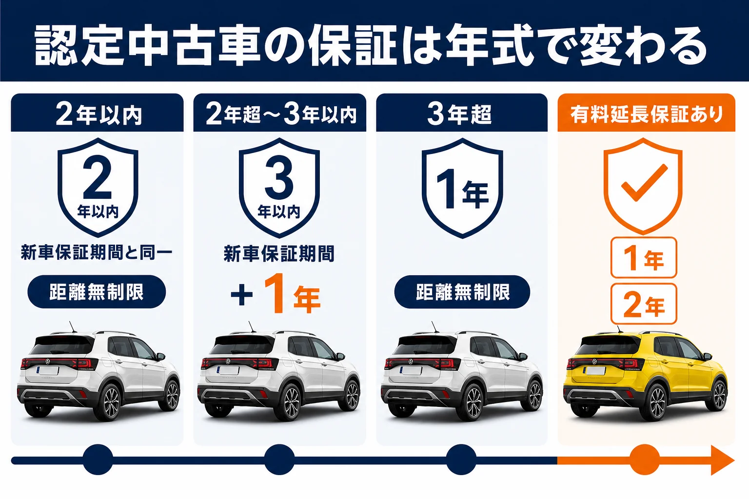 T-Crossの認定中古車の年式別保証