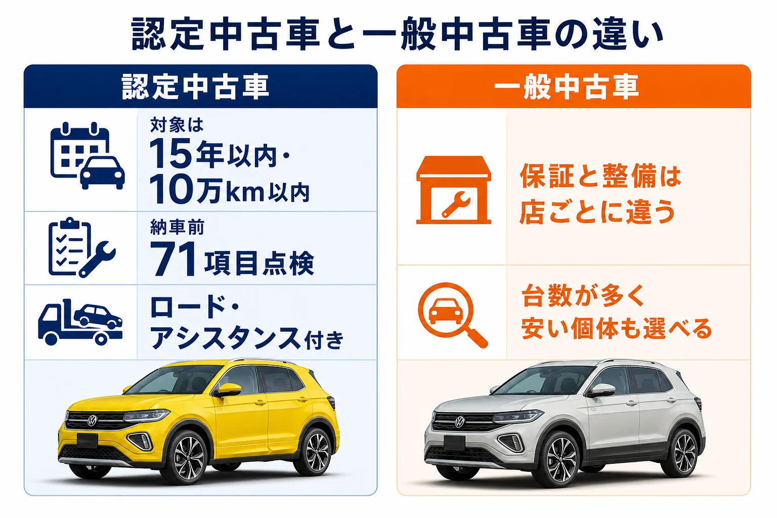 T-Crossの認定中古車と一般中古車の比較