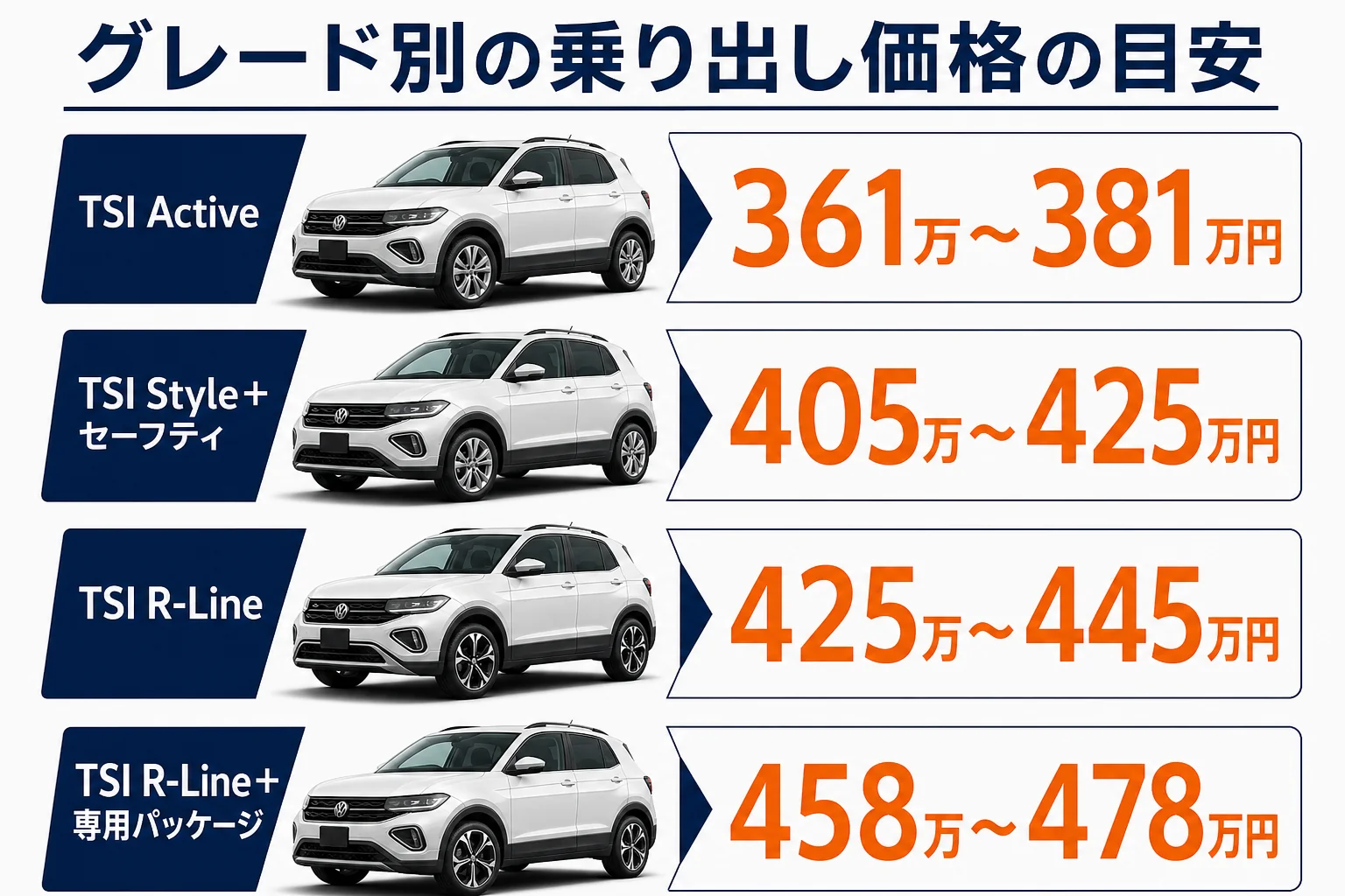 T-Crossのグレード別の乗り出し価格の目安を比べた図解