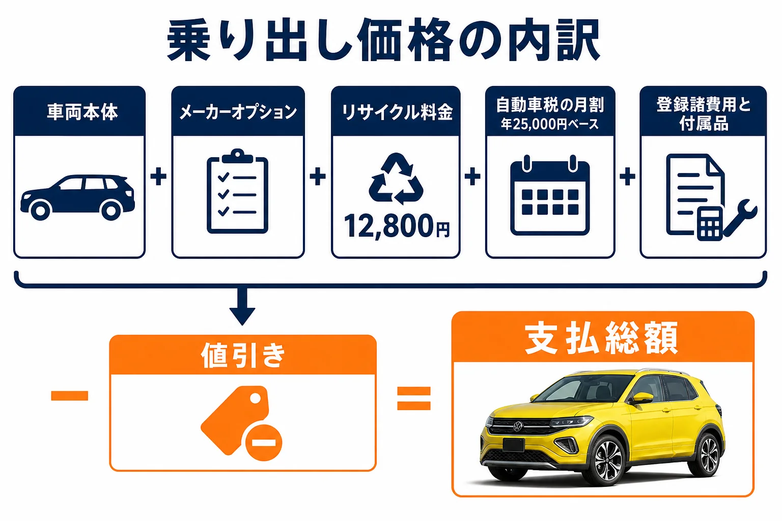 T-Crossの乗り出し価格の内訳を示した図解
