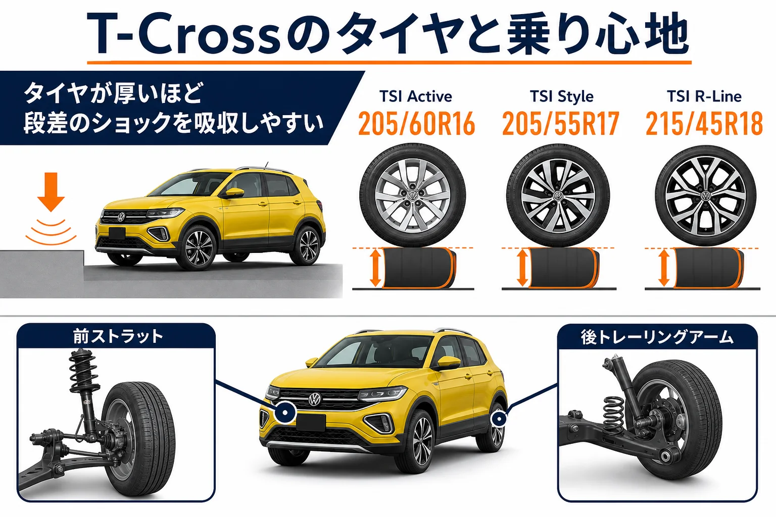 VW T-Crossの乗り心地の感じ方と関係しやすい要素をまとめた図解