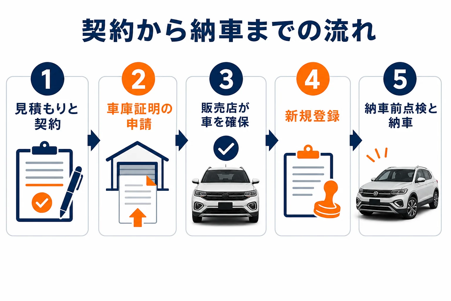 T-Crossの契約から納車までの流れを示した図解