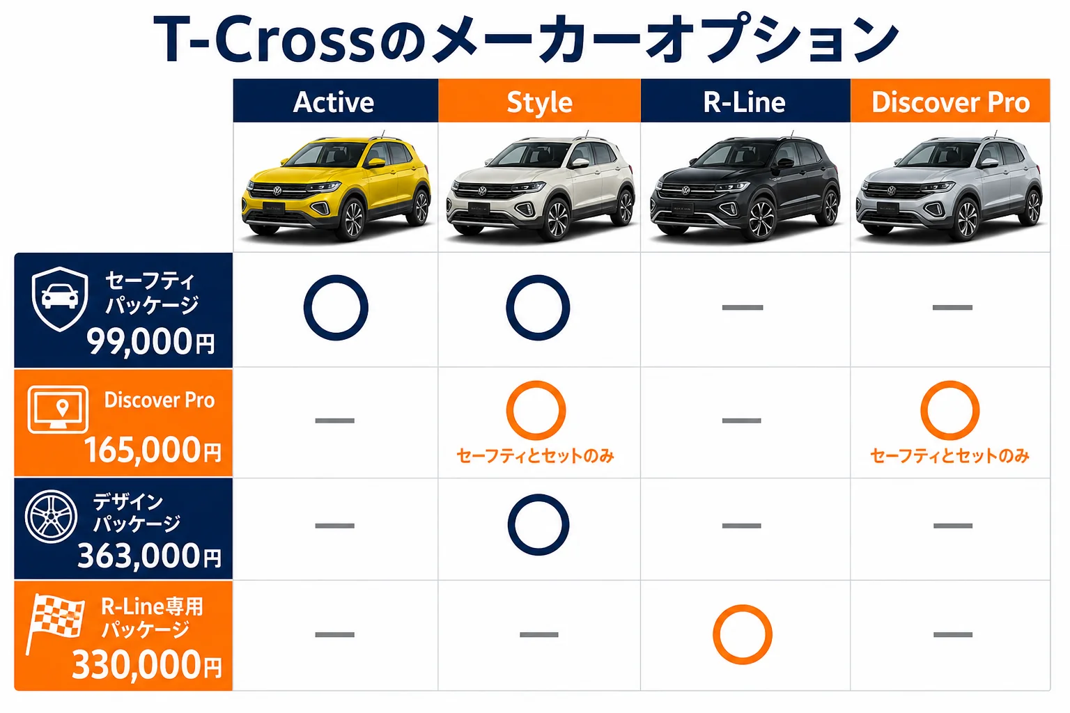 T-Crossのメーカーオプションをグレード別に並べた図解