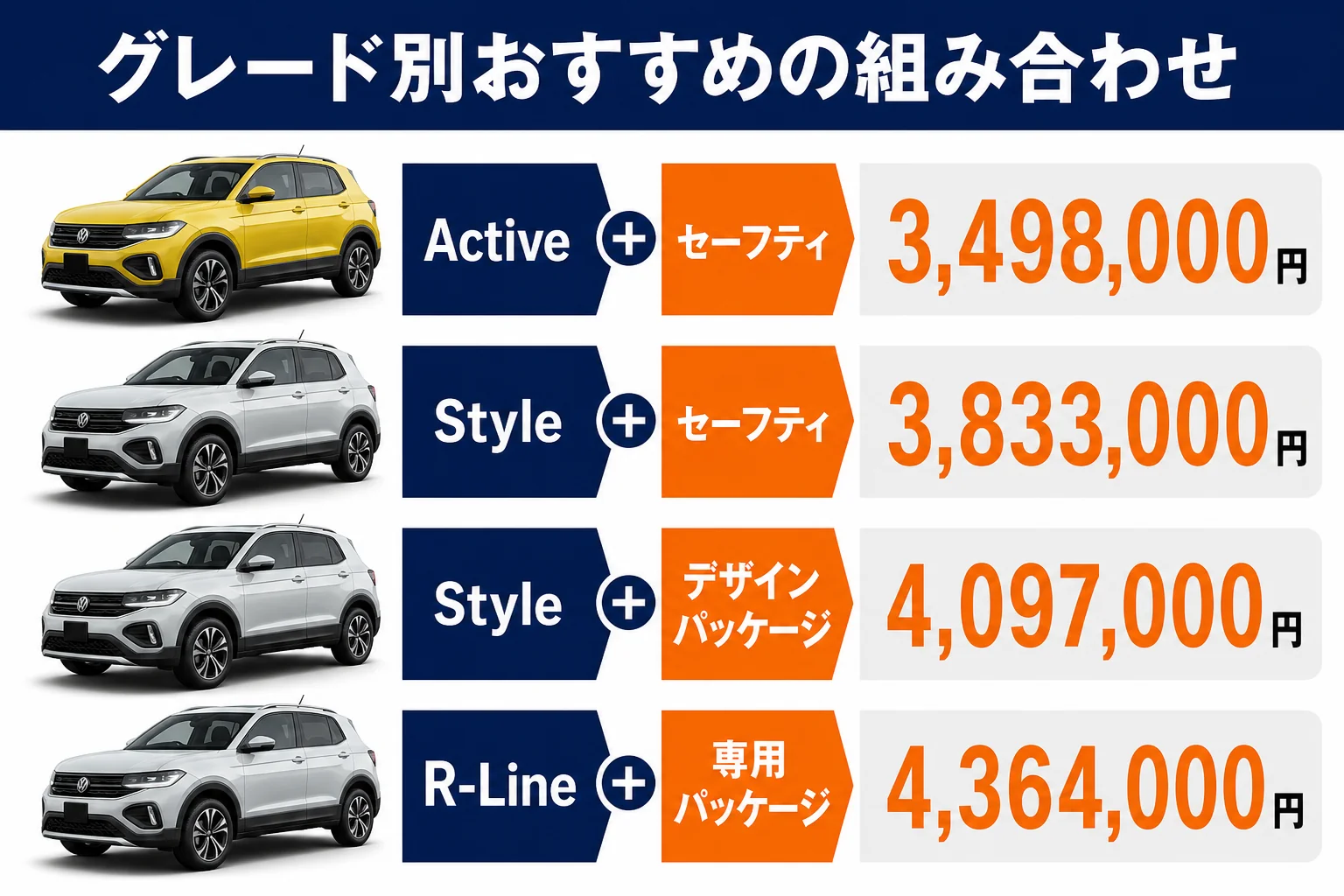 グレード別のおすすめオプションの組み合わせと価格の図解