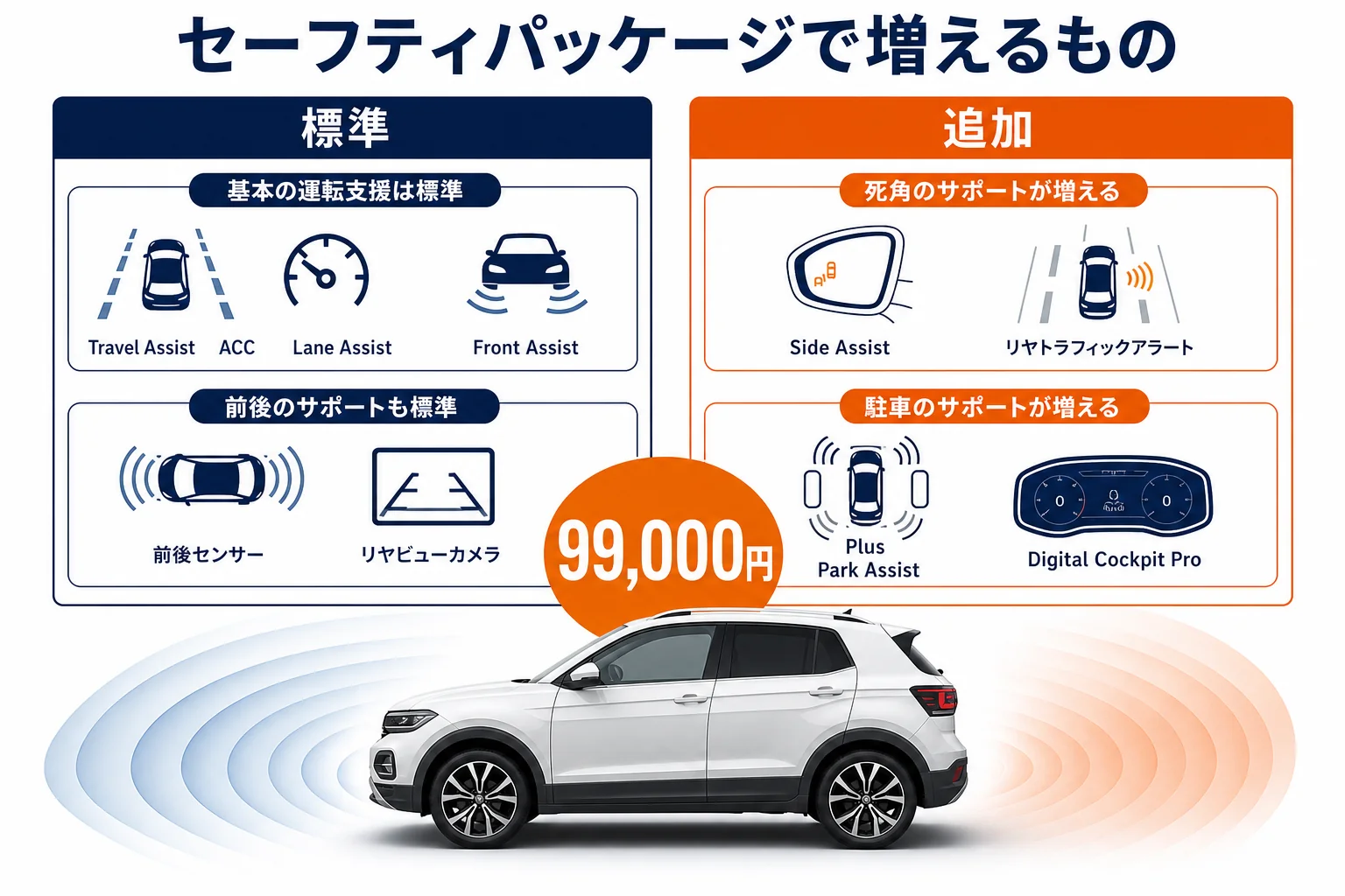 セーフティパッケージで追加される装備と標準装備の違いを示した図解