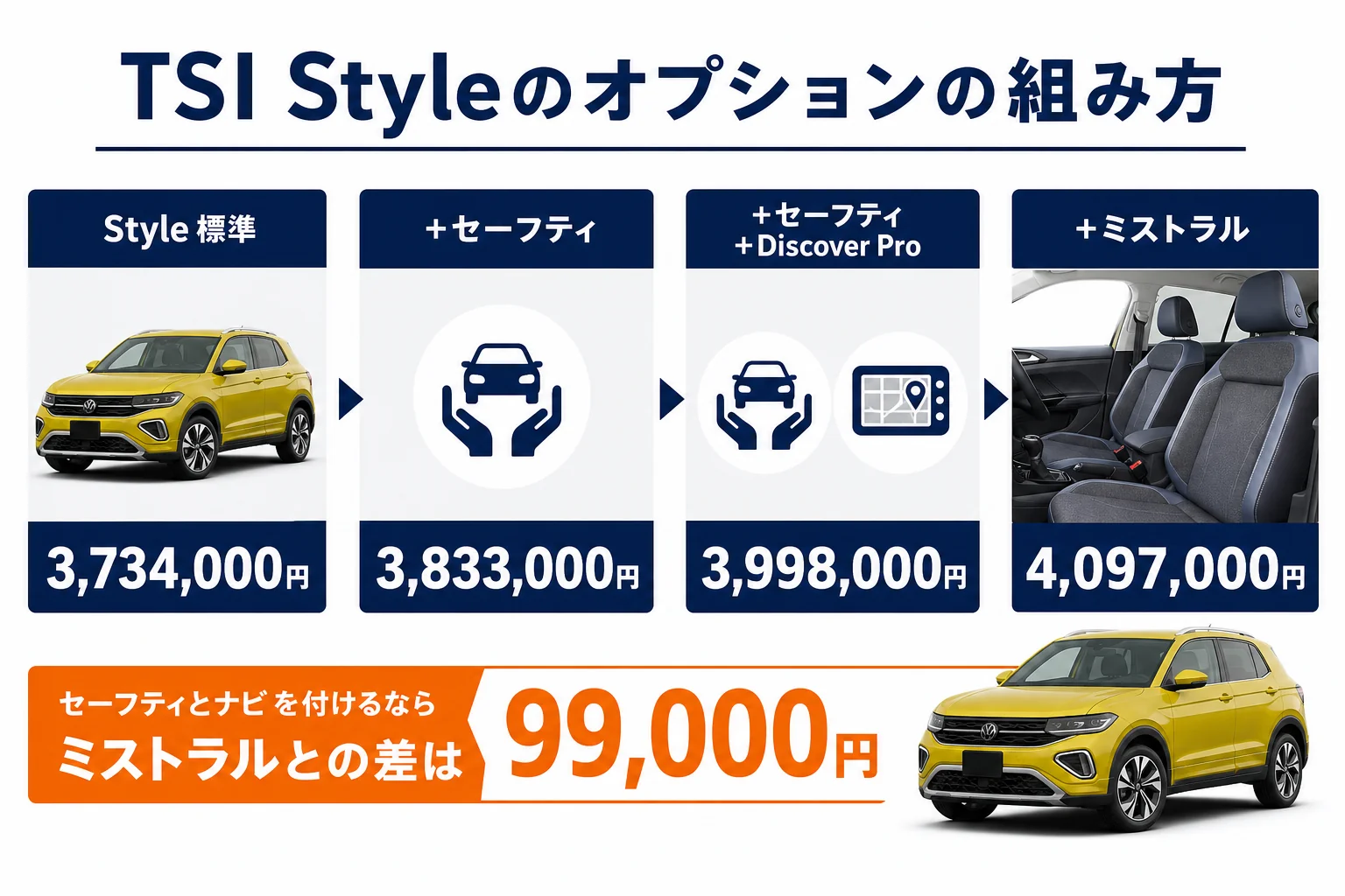 TSI Styleにオプションを付けた時の価格を示した図解