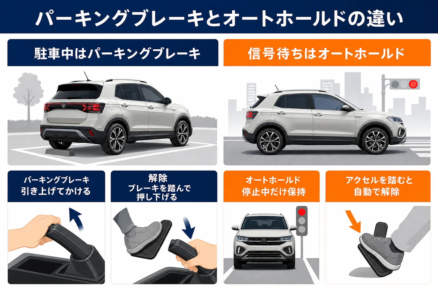 電動パーキングブレーキとオートホールドの役目の違いを比べた図