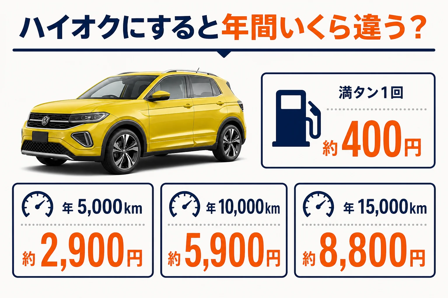 ハイオクとレギュラーの年間の燃料代の差を示した図解