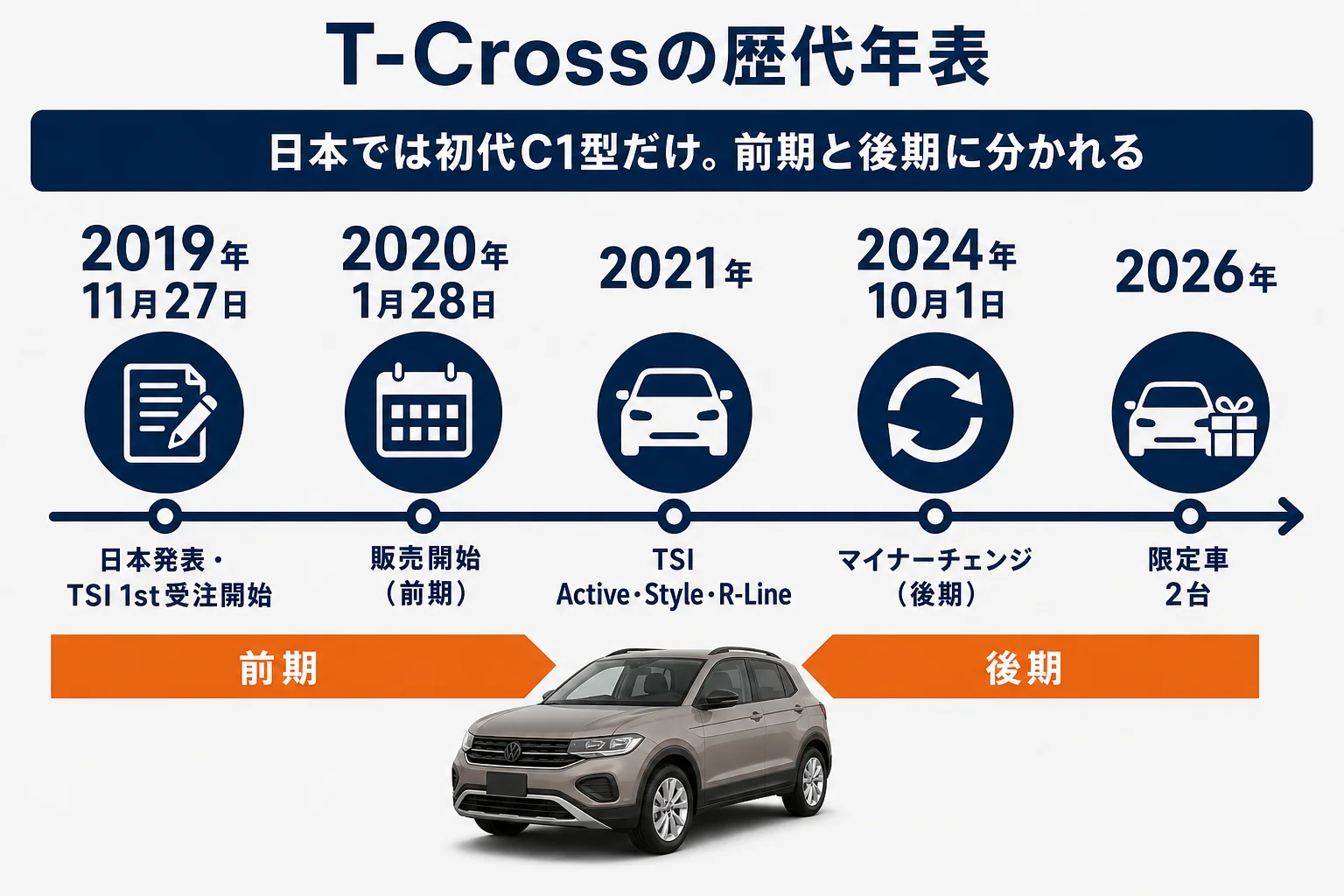 T-Crossの日本導入から現行までの歴代年表
