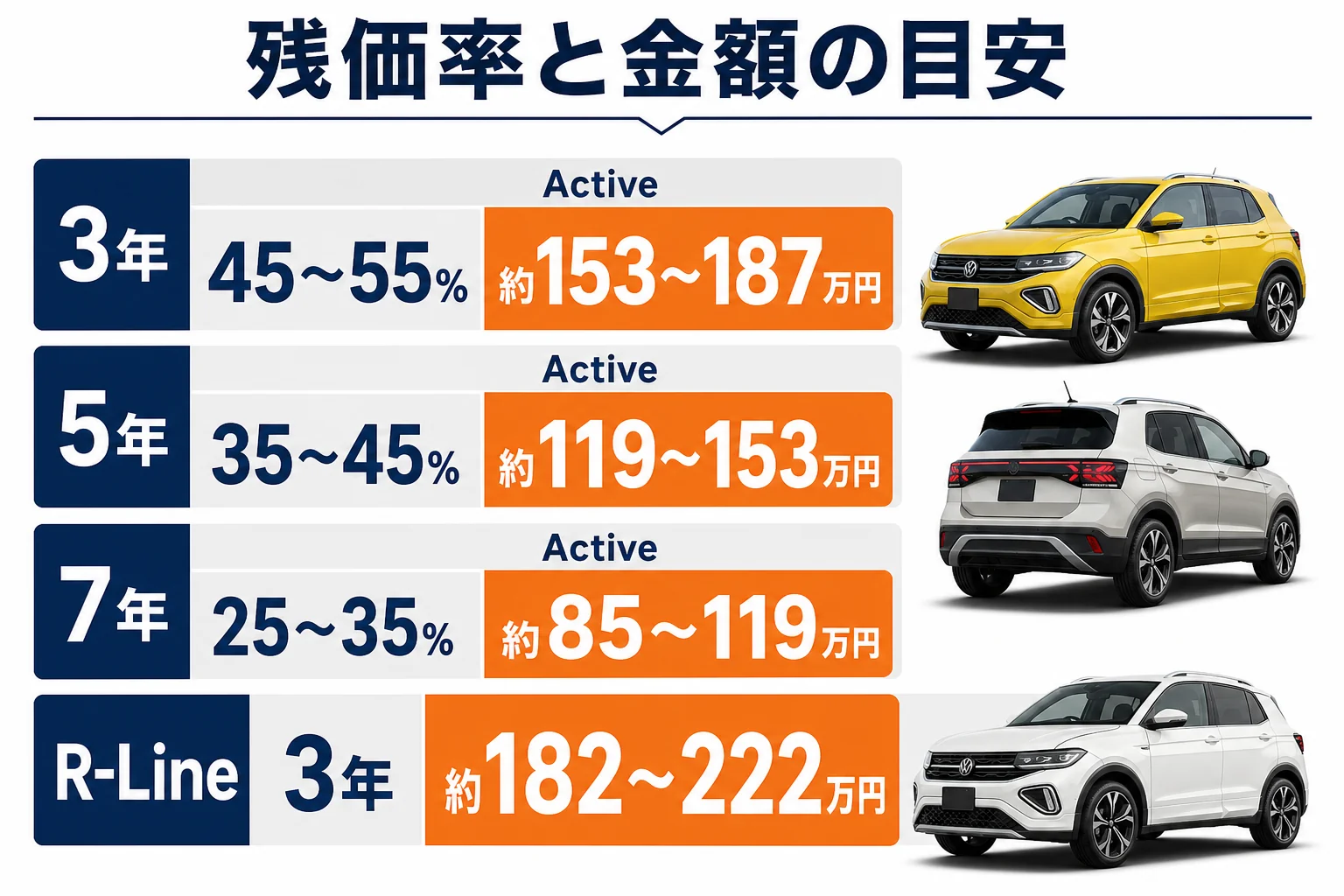 経過年数ごとのT-Crossの残価率と金額の目安を示した図